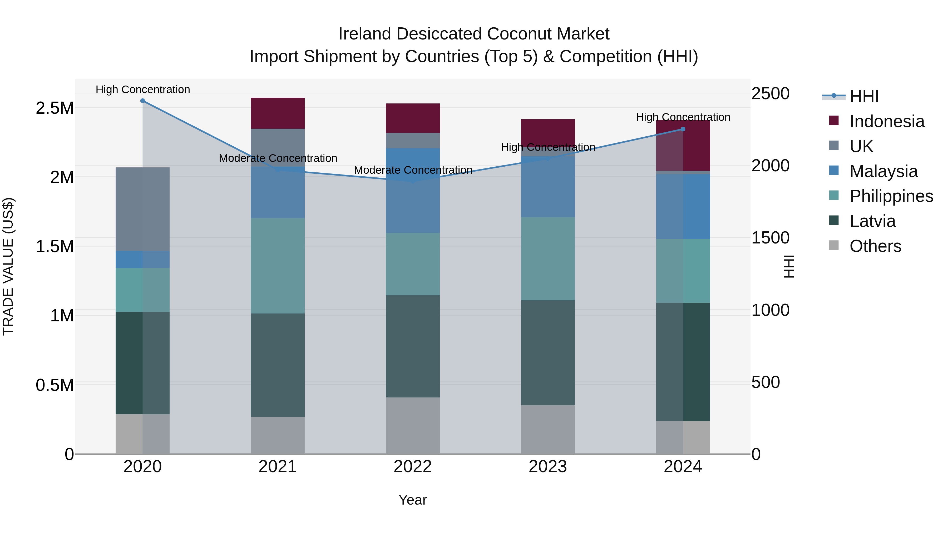 Ireland Desiccated Coconut Market Top 5 Importing Countries and Market Competition (HHI) Analysis