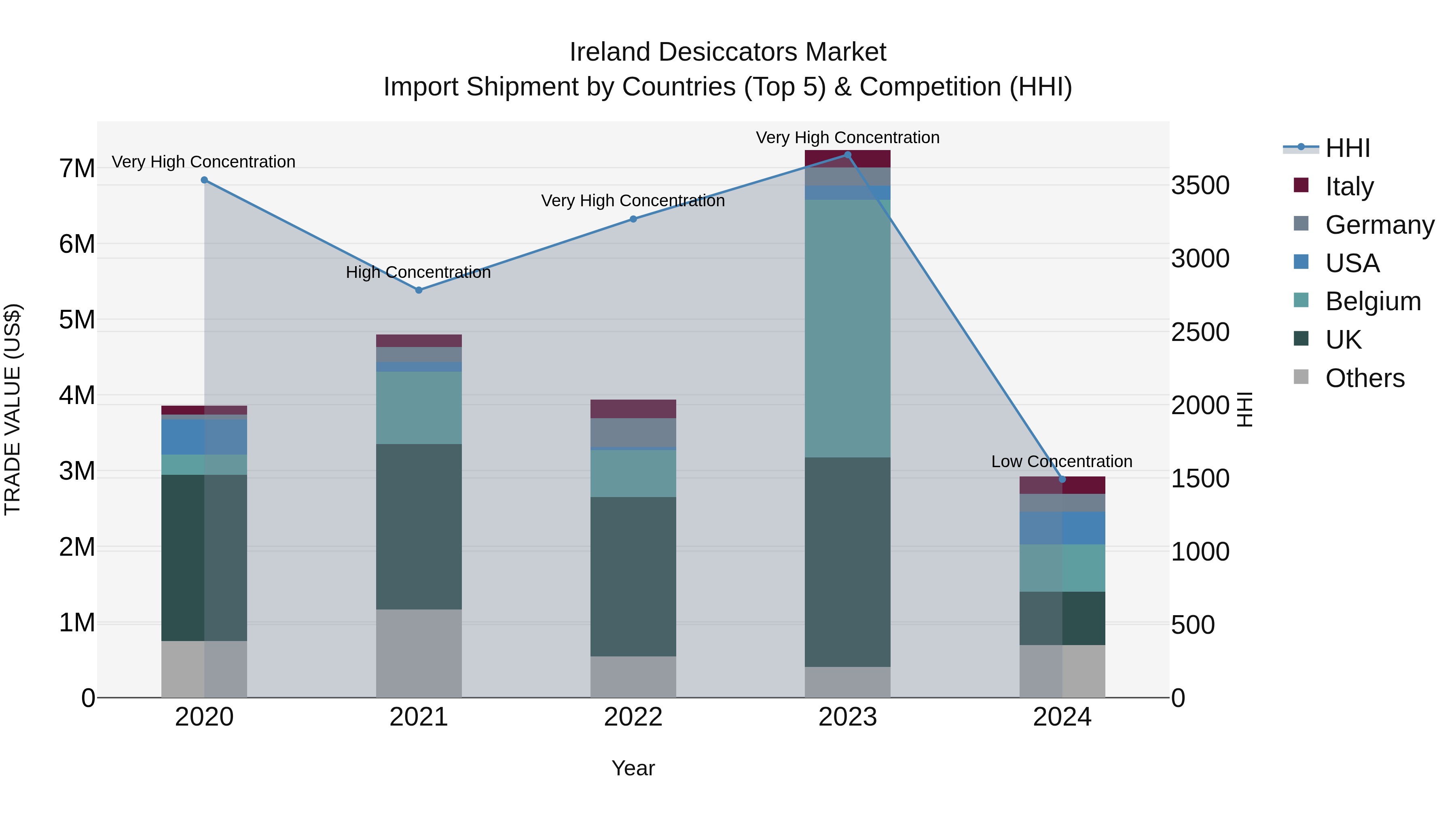 Ireland Desiccators Market Top 5 Importing Countries and Market Competition (HHI) Analysis