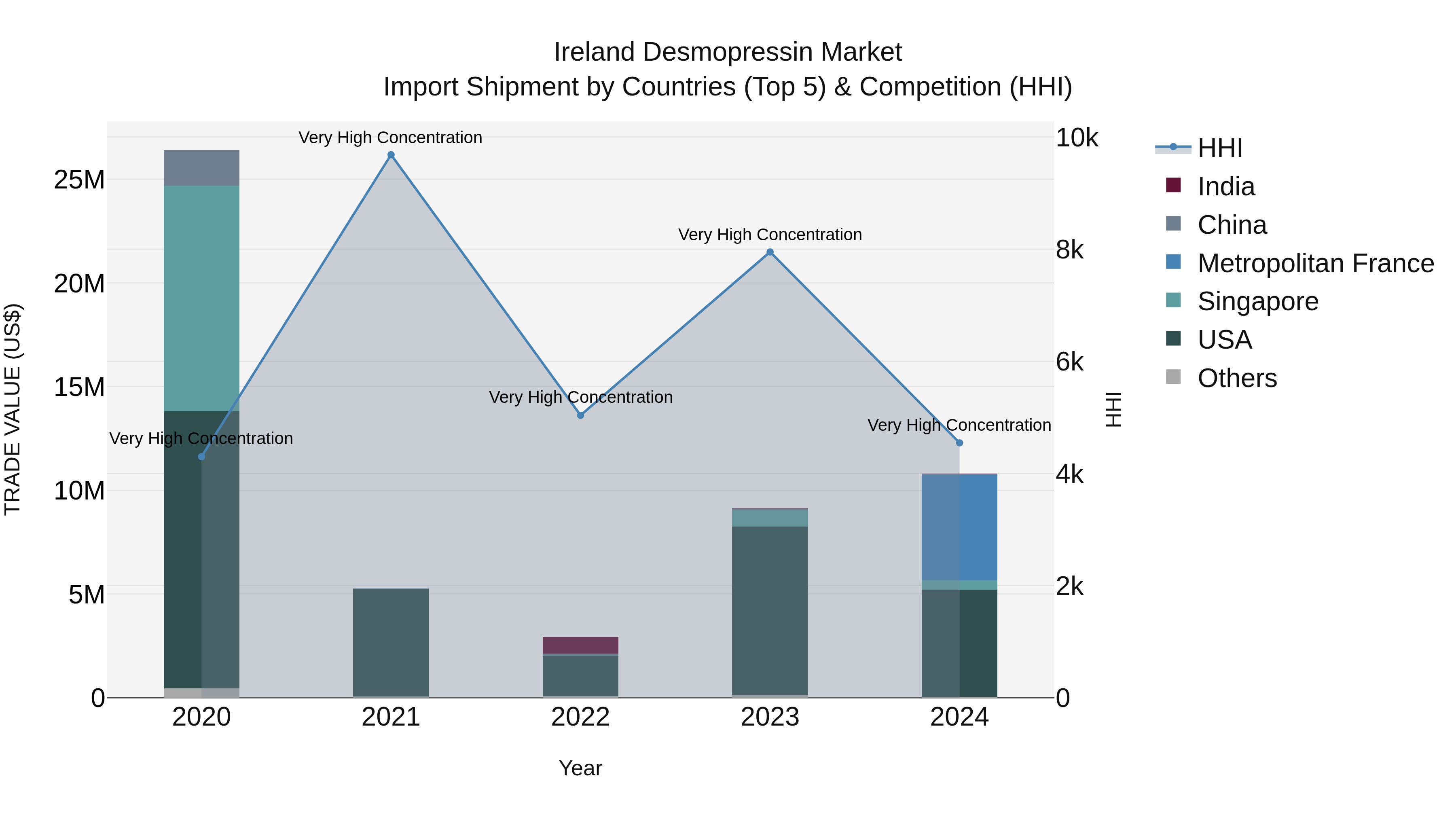 Ireland Desmopressin Market Top 5 Importing Countries and Market Competition (HHI) Analysis