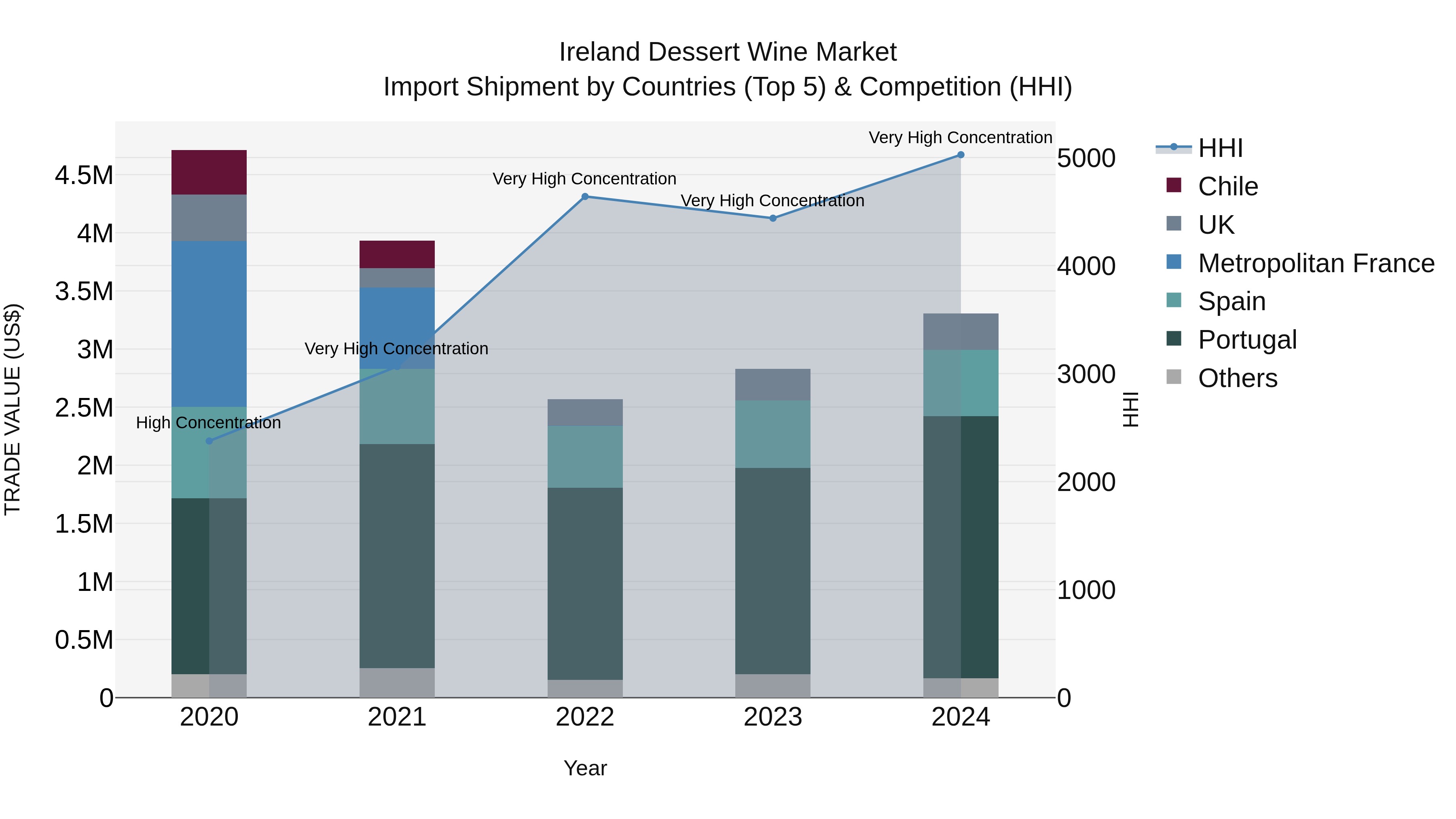 Ireland Dessert Wine Market Top 5 Importing Countries and Market Competition (HHI) Analysis
