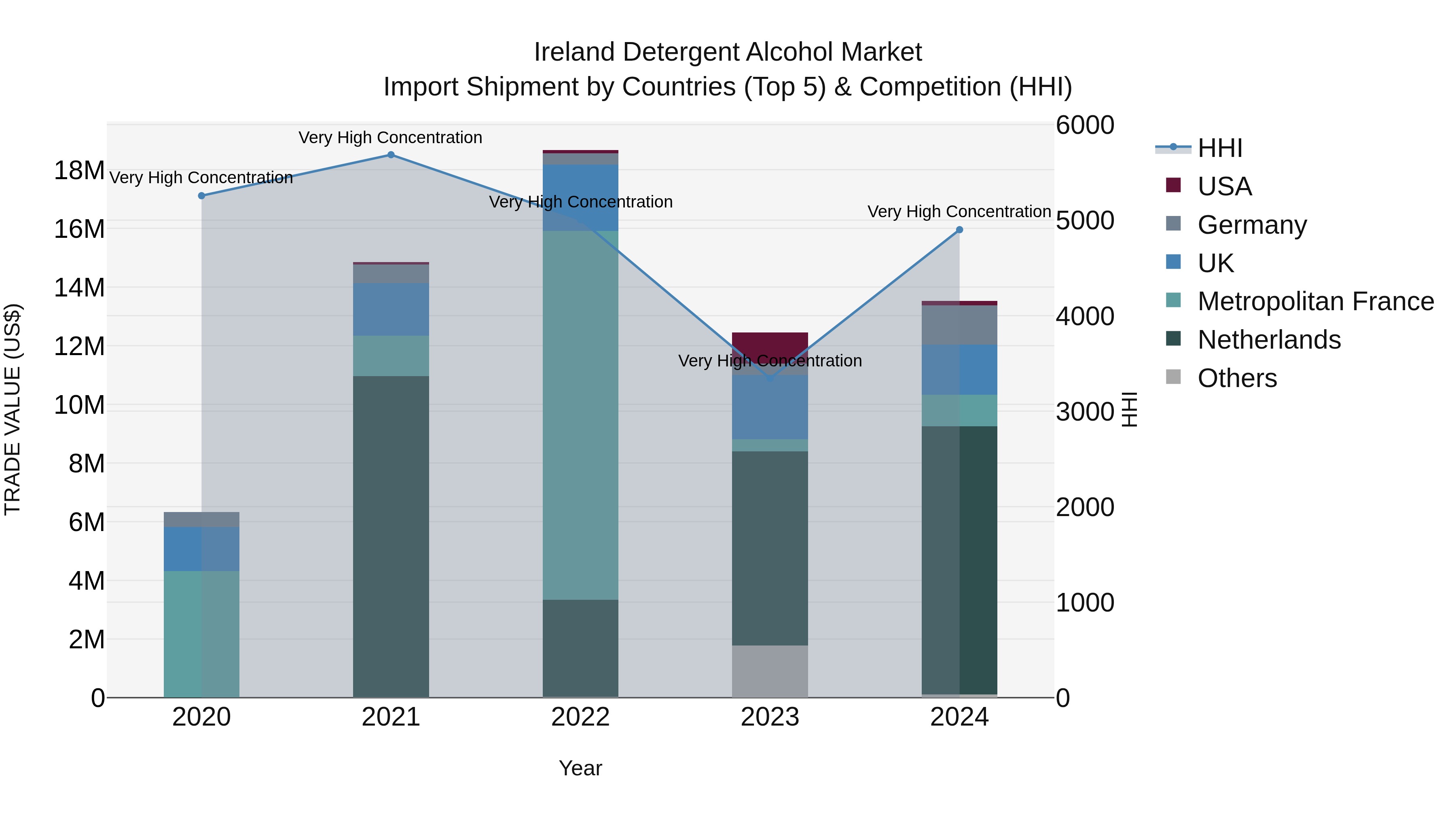 Ireland Detergent Alcohol Market Top 5 Importing Countries and Market Competition (HHI) Analysis