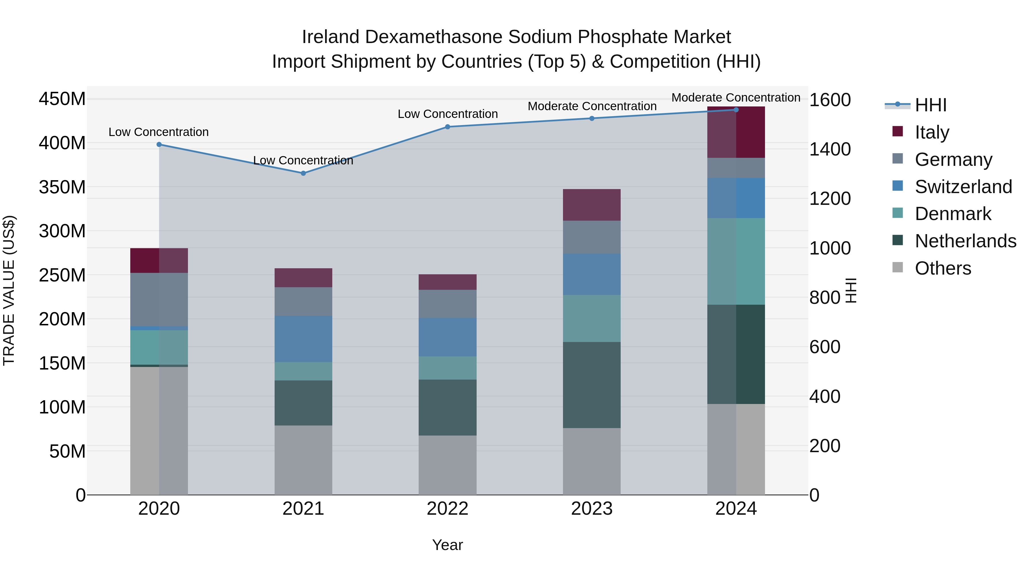 Ireland Dexamethasone Sodium Phosphate Market Top 5 Importing Countries and Market Competition (HHI) Analysis