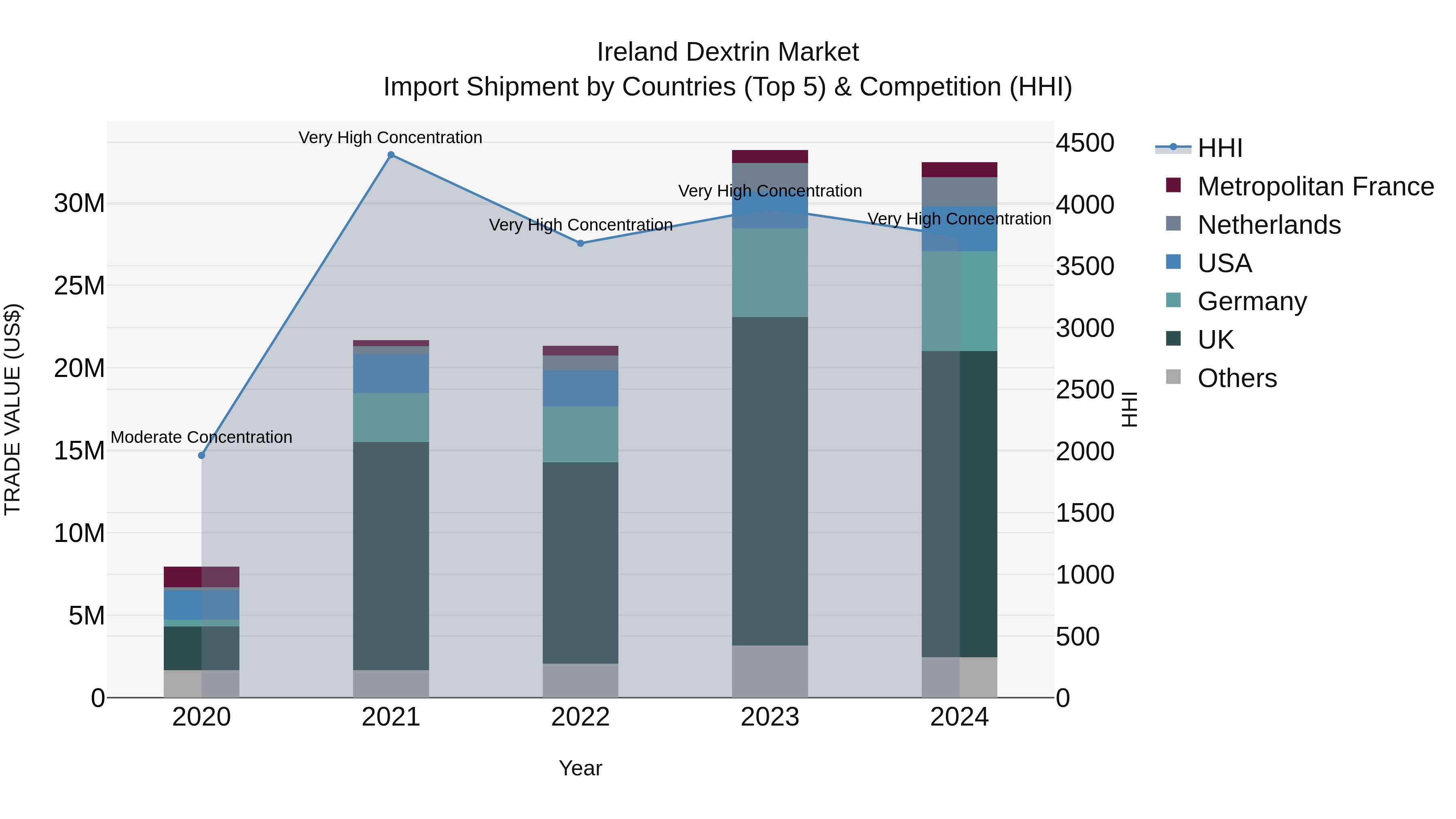 Ireland Dextrin Market Top 5 Importing Countries and Market Competition (HHI) Analysis