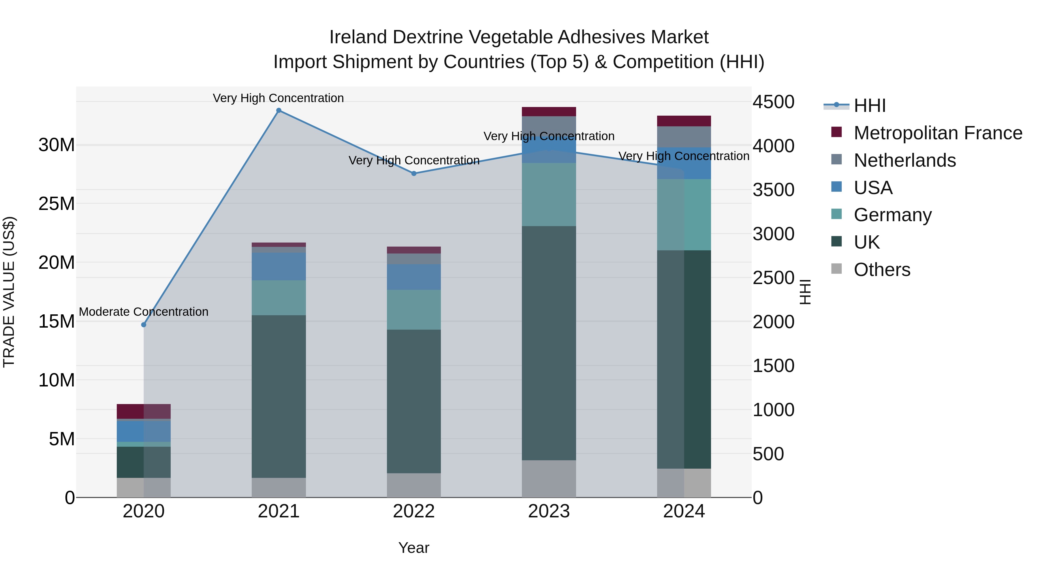 Ireland Dextrine Vegetable Adhesives Market Top 5 Importing Countries and Market Competition (HHI) Analysis