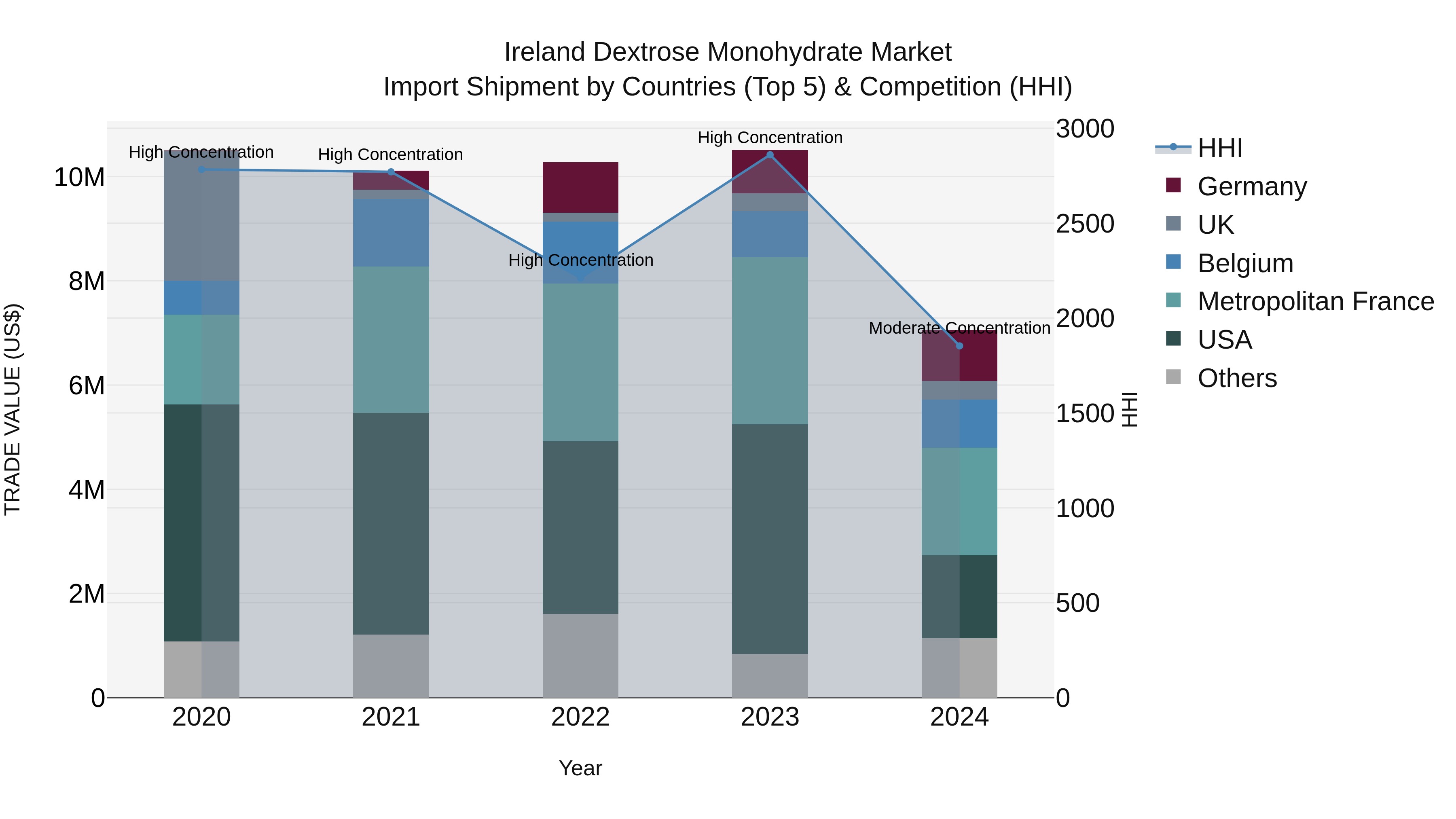 Ireland Dextrose Monohydrate Market Top 5 Importing Countries and Market Competition (HHI) Analysis