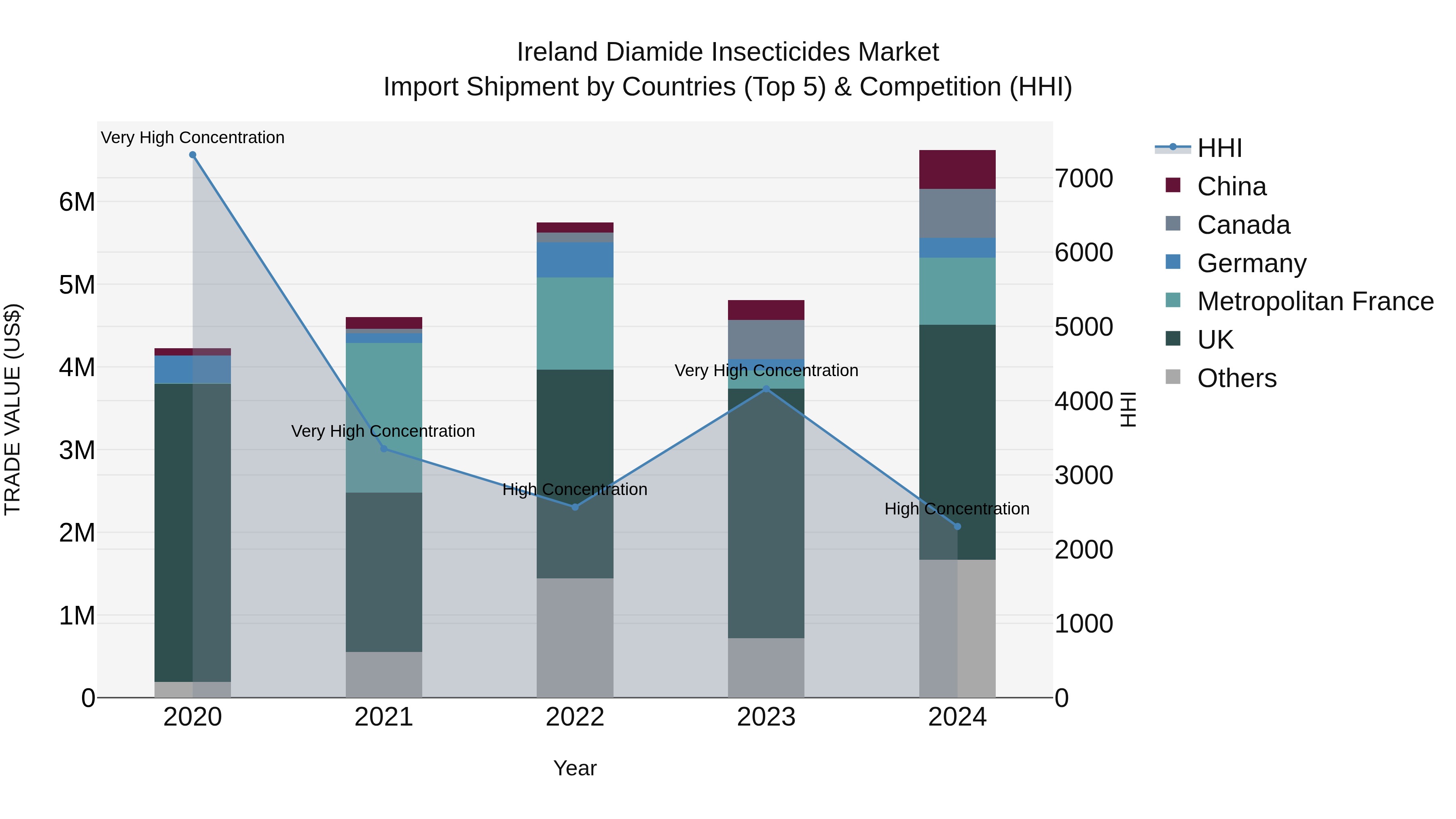 Ireland Diamide Insecticides Market Top 5 Importing Countries and Market Competition (HHI) Analysis