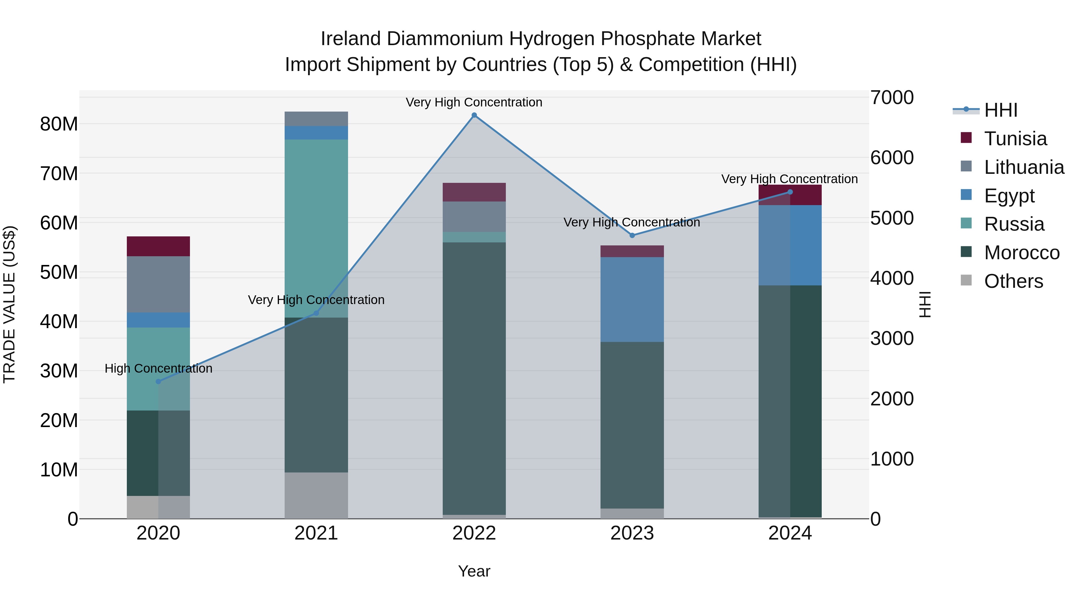 Ireland Diammonium Hydrogen Phosphate Market Top 5 Importing Countries and Market Competition (HHI) Analysis