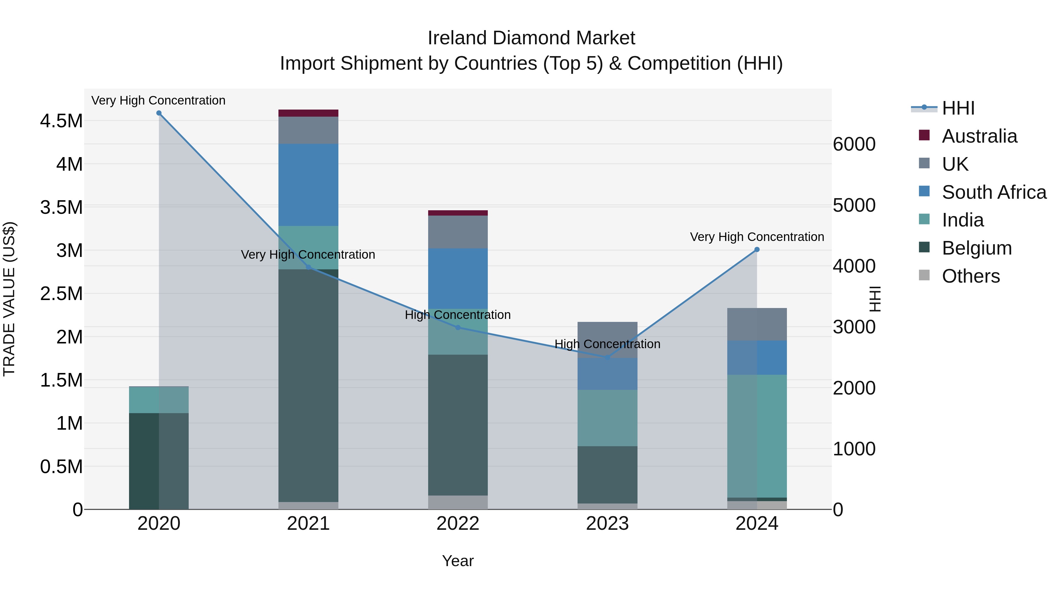 Ireland Diamond Market Top 5 Importing Countries and Market Competition (HHI) Analysis