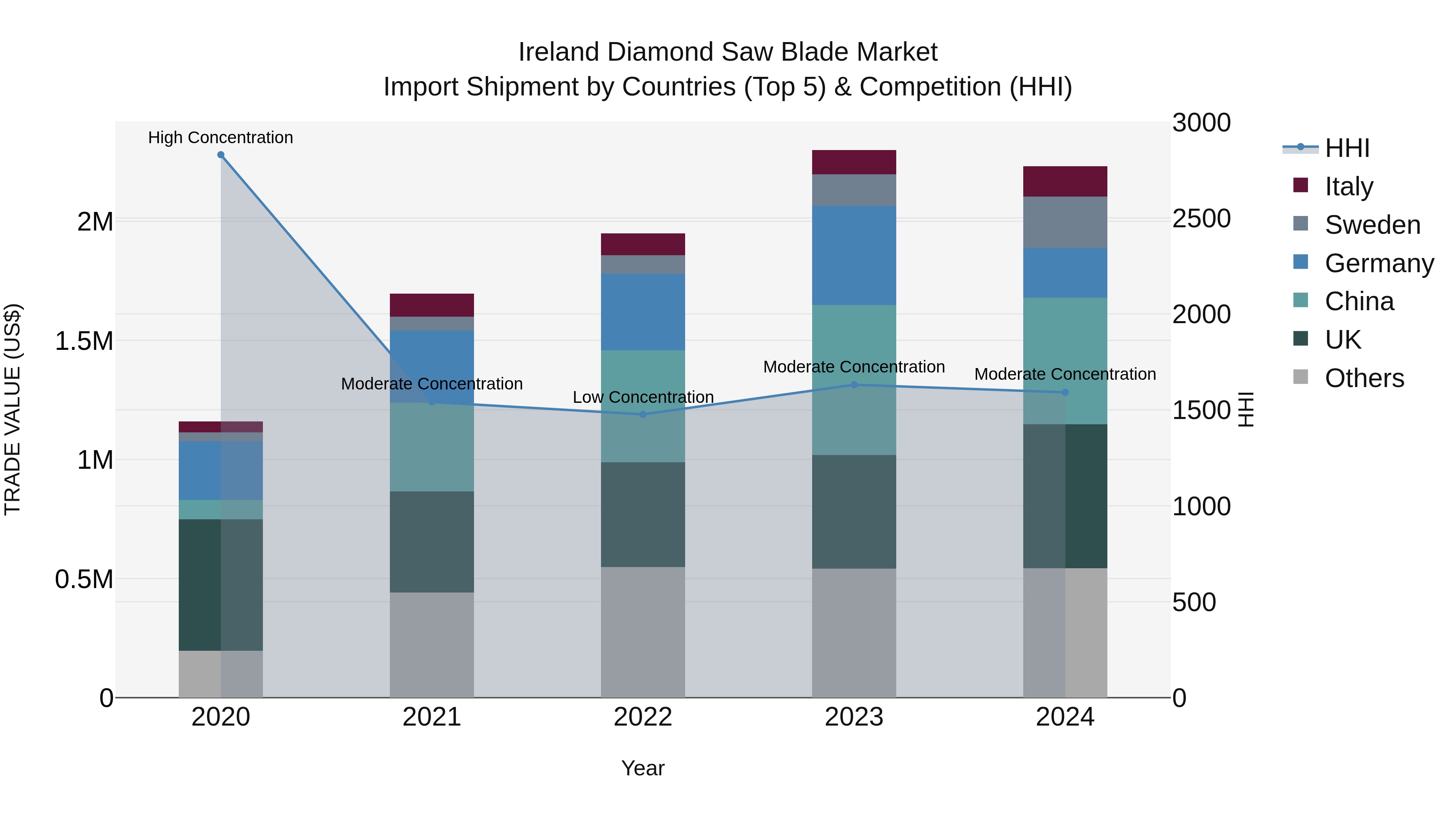 Ireland Diamond Saw Blade Market Top 5 Importing Countries and Market Competition (HHI) Analysis