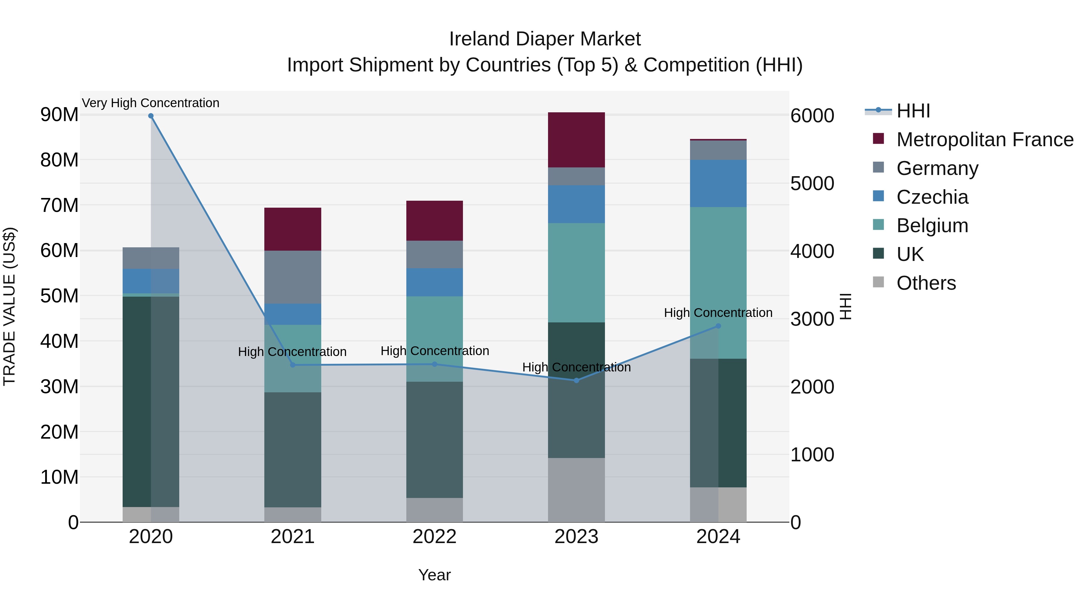 Ireland Diaper Market Top 5 Importing Countries and Market Competition (HHI) Analysis