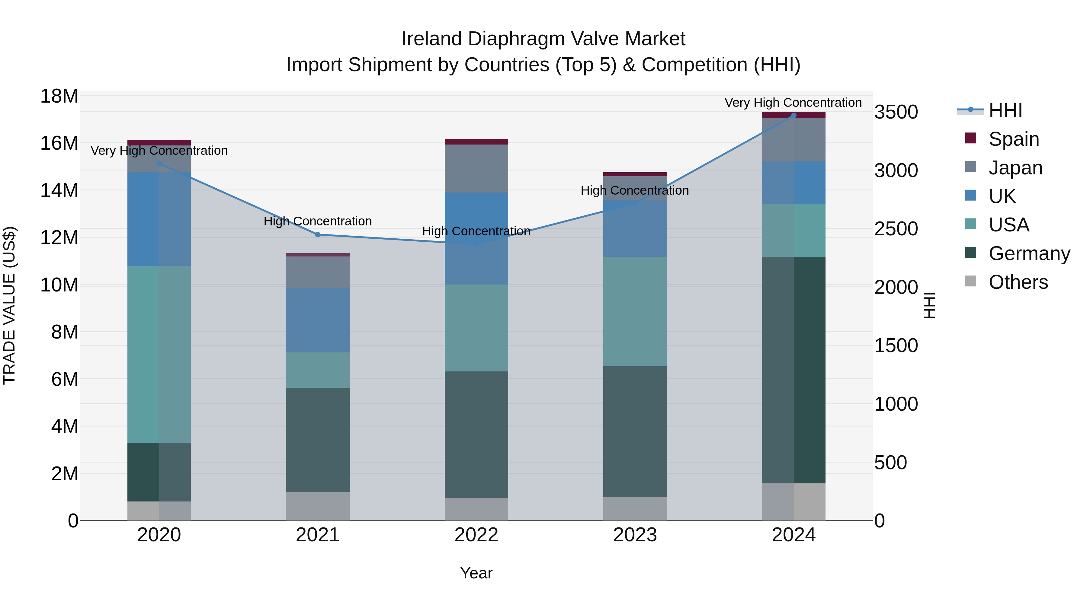 Ireland Diaphragm Valve Market Top 5 Importing Countries and Market Competition (HHI) Analysis