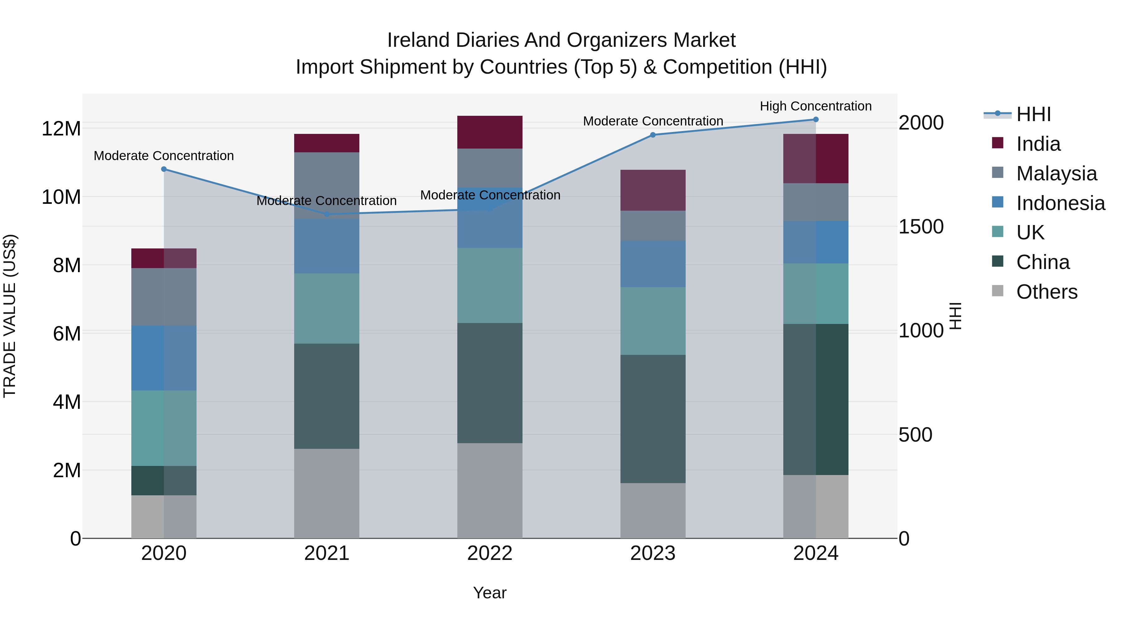 Ireland Diaries and Organizers Market Top 5 Importing Countries and Market Competition (HHI) Analysis