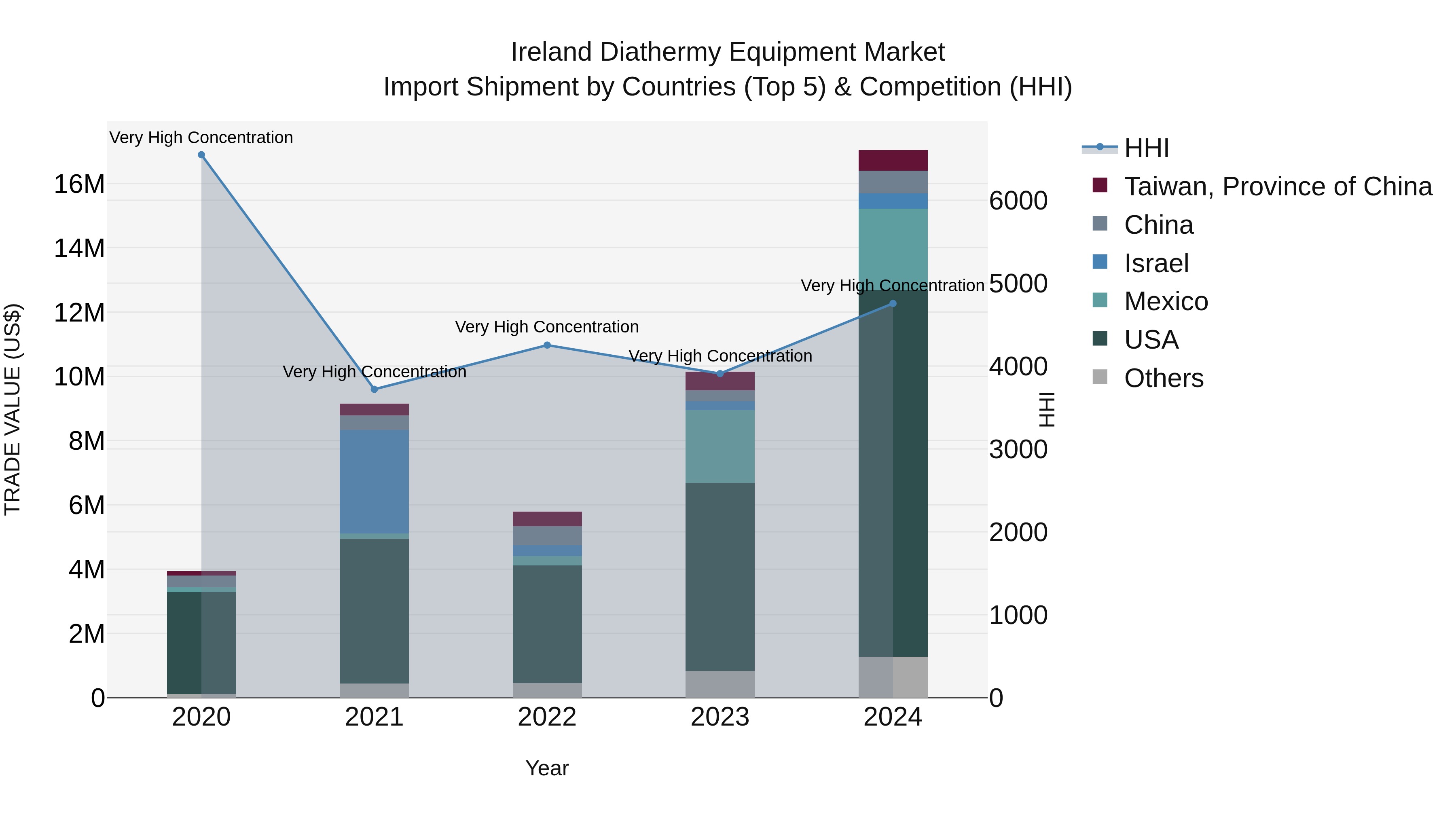 Ireland Diathermy Equipment Market Top 5 Importing Countries and Market Competition (HHI) Analysis