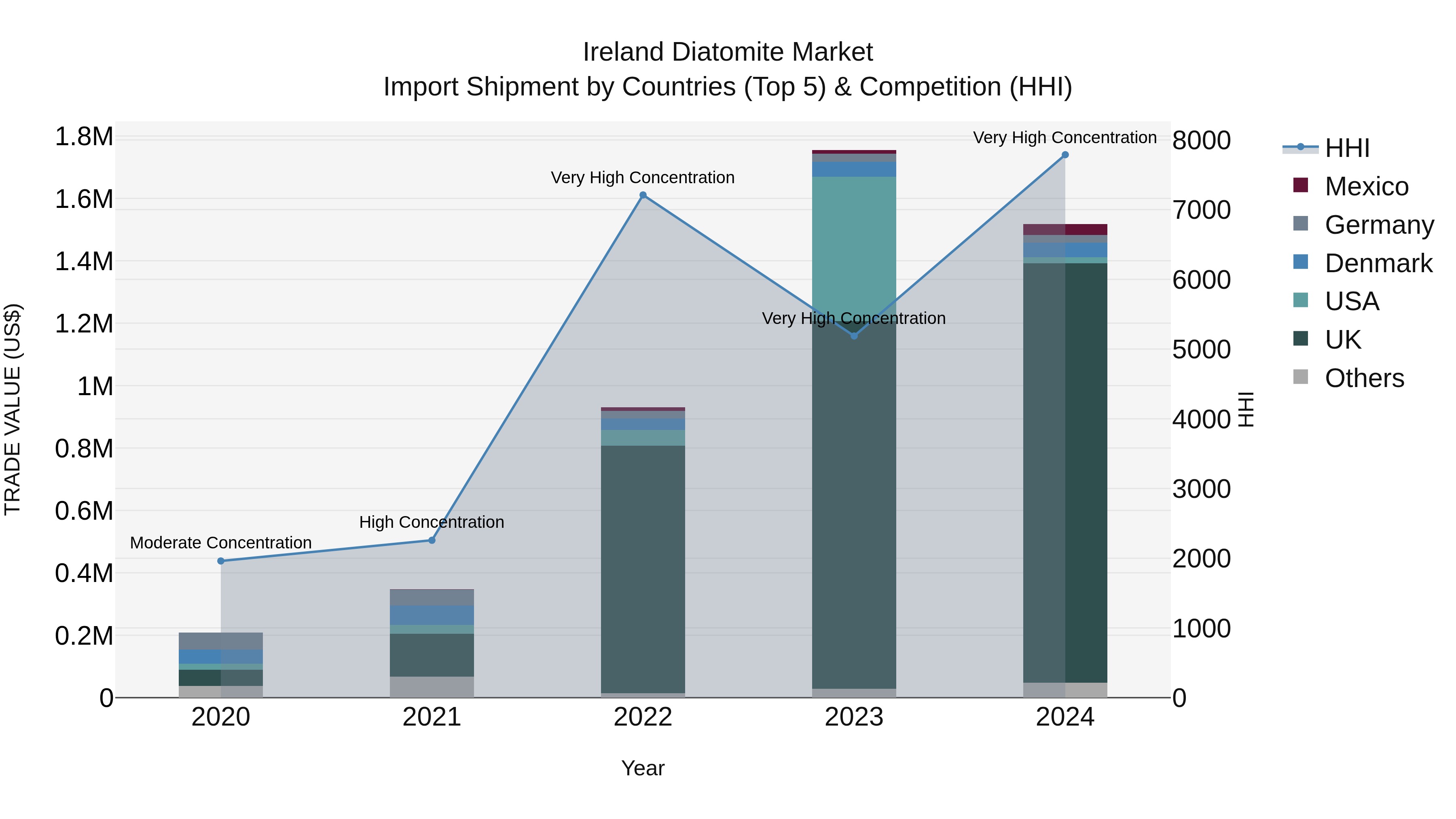 Ireland Diatomite Market Top 5 Importing Countries and Market Competition (HHI) Analysis