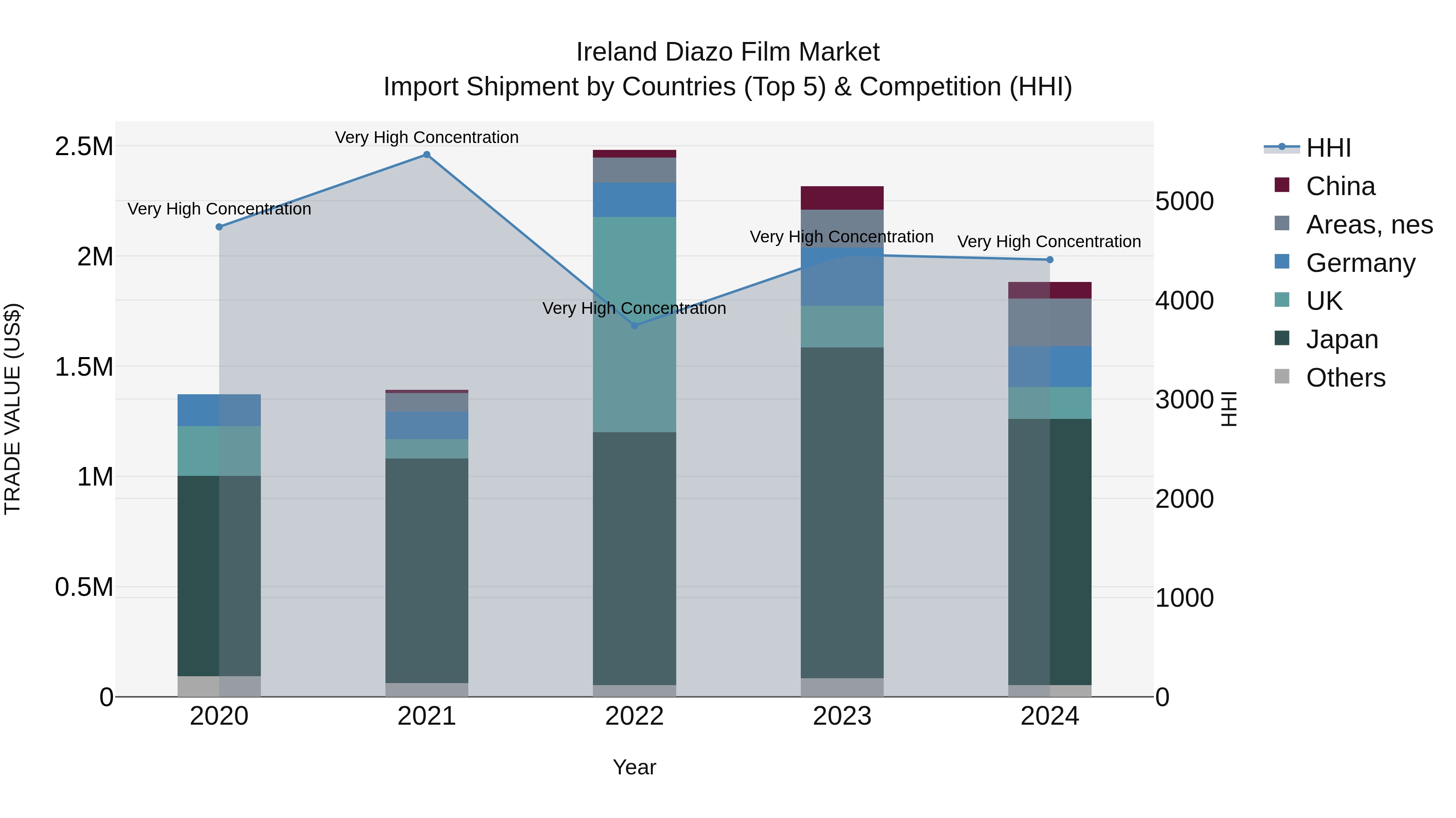 Ireland Diazo Film Market Top 5 Importing Countries and Market Competition (HHI) Analysis