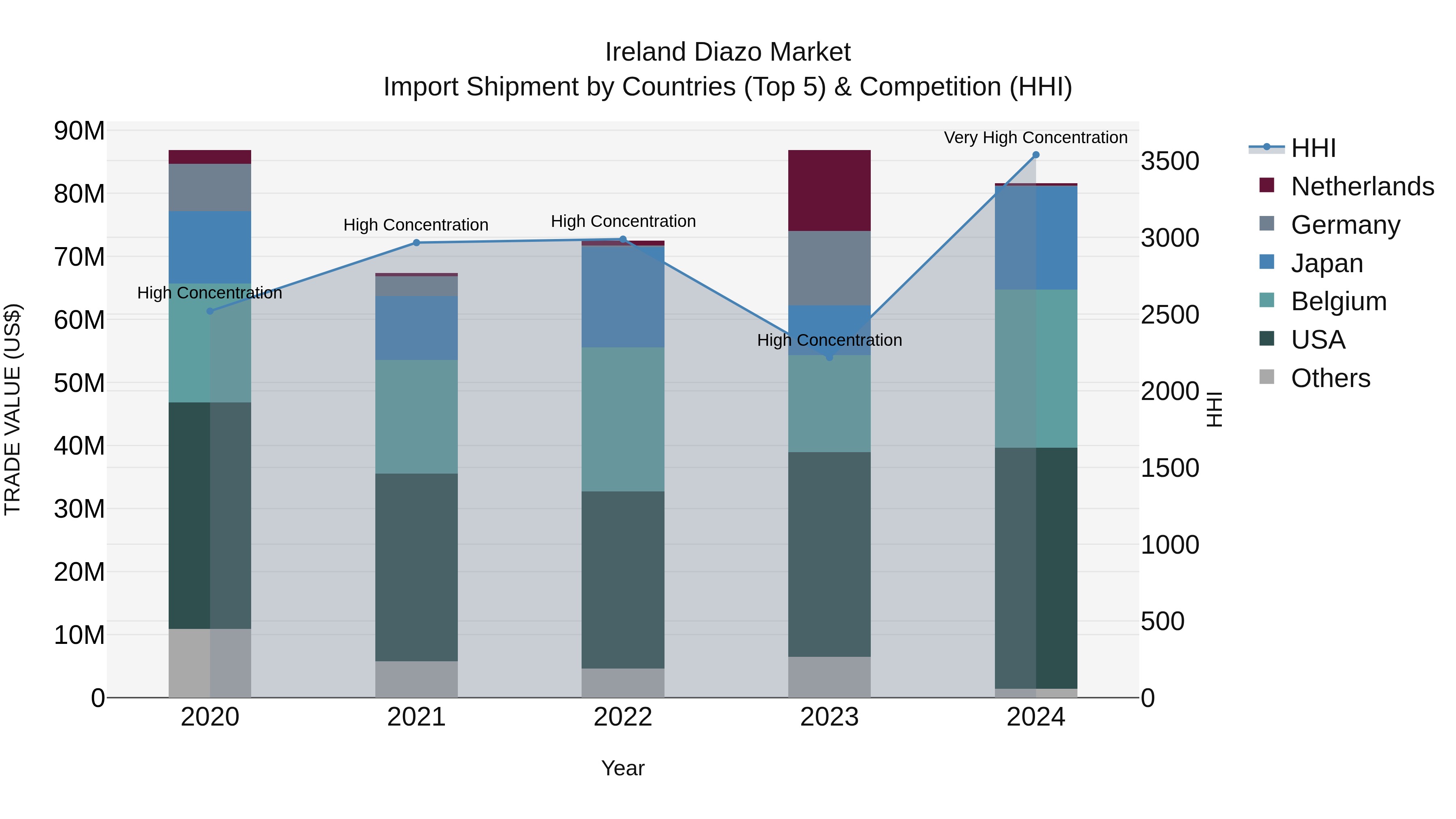 Ireland Diazo Market Top 5 Importing Countries and Market Competition (HHI) Analysis
