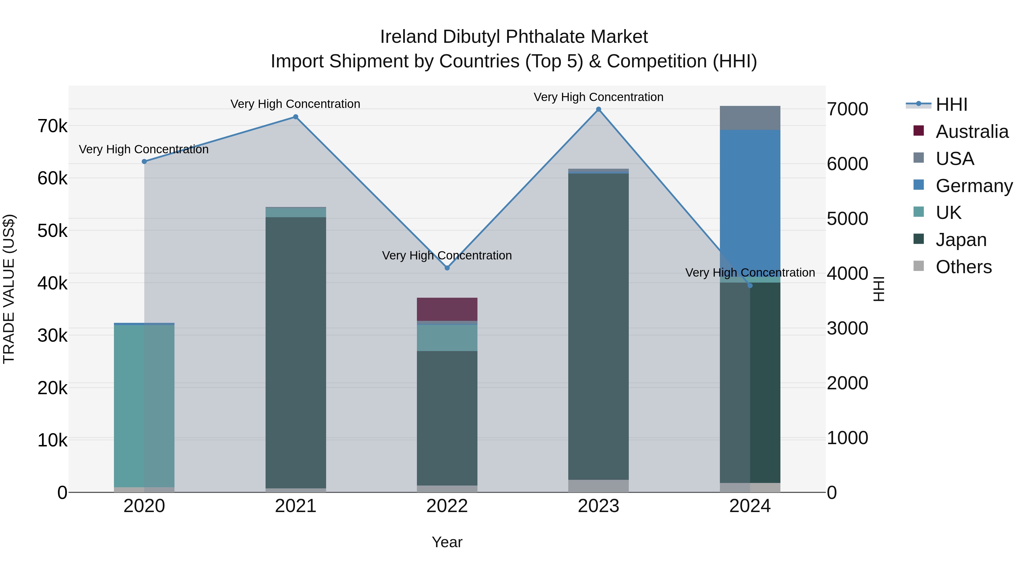 Ireland Dibutyl Phthalate Market Top 5 Importing Countries and Market Competition (HHI) Analysis