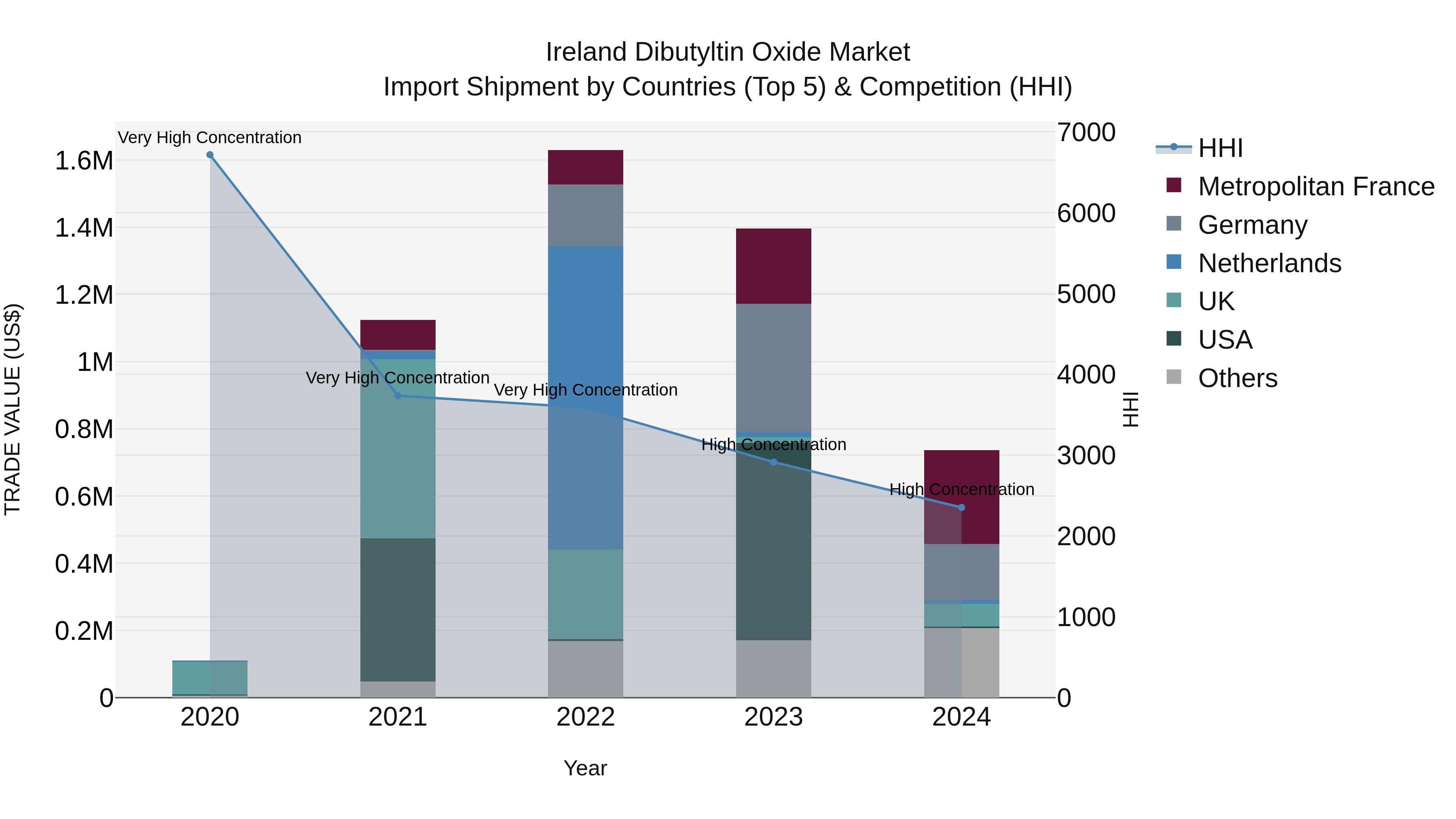 Ireland Dibutyltin Oxide Market Top 5 Importing Countries and Market Competition (HHI) Analysis