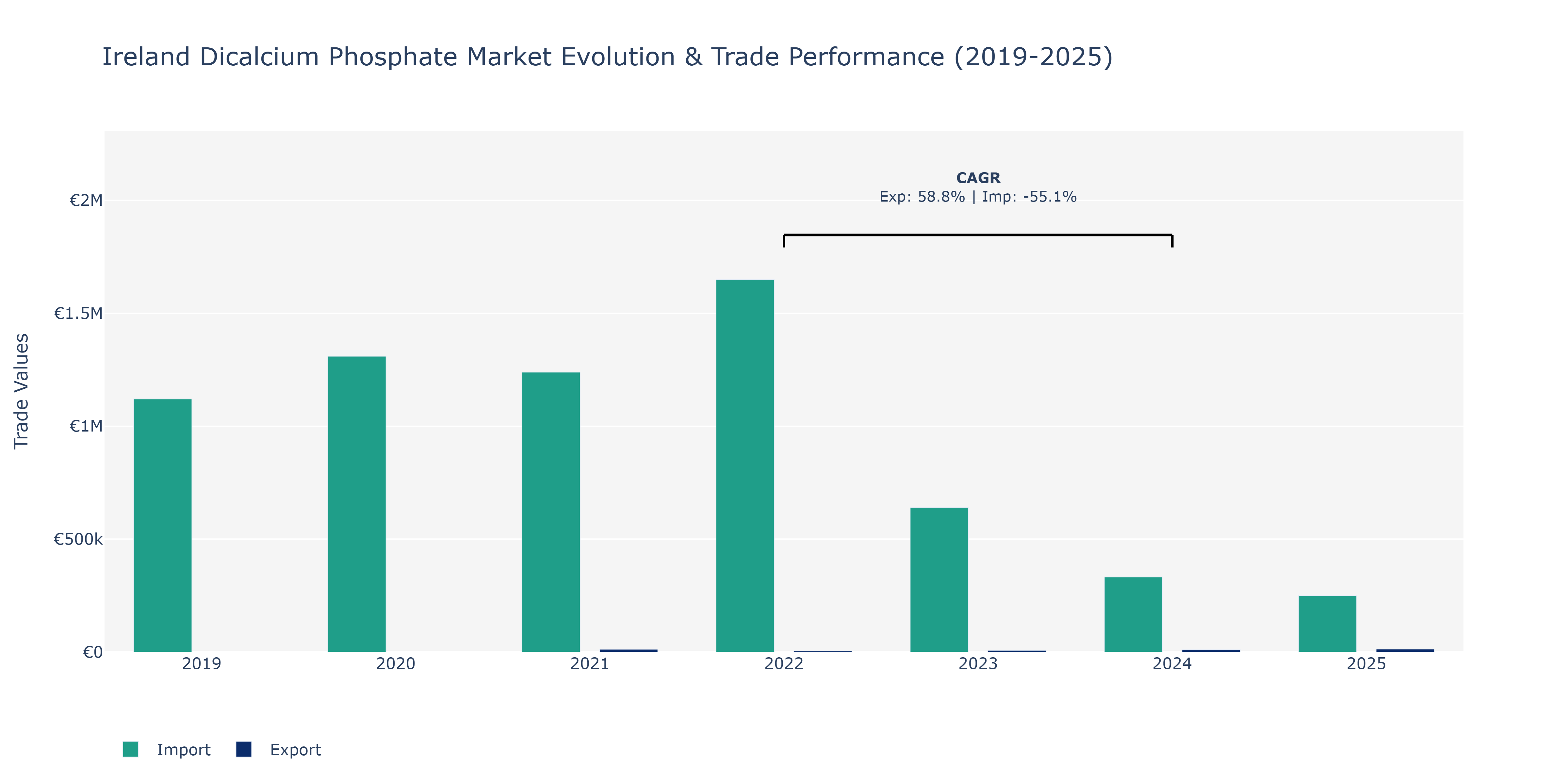 Ireland Dicalcium Phosphate Market: Production & Trade Performance (2019-2025)