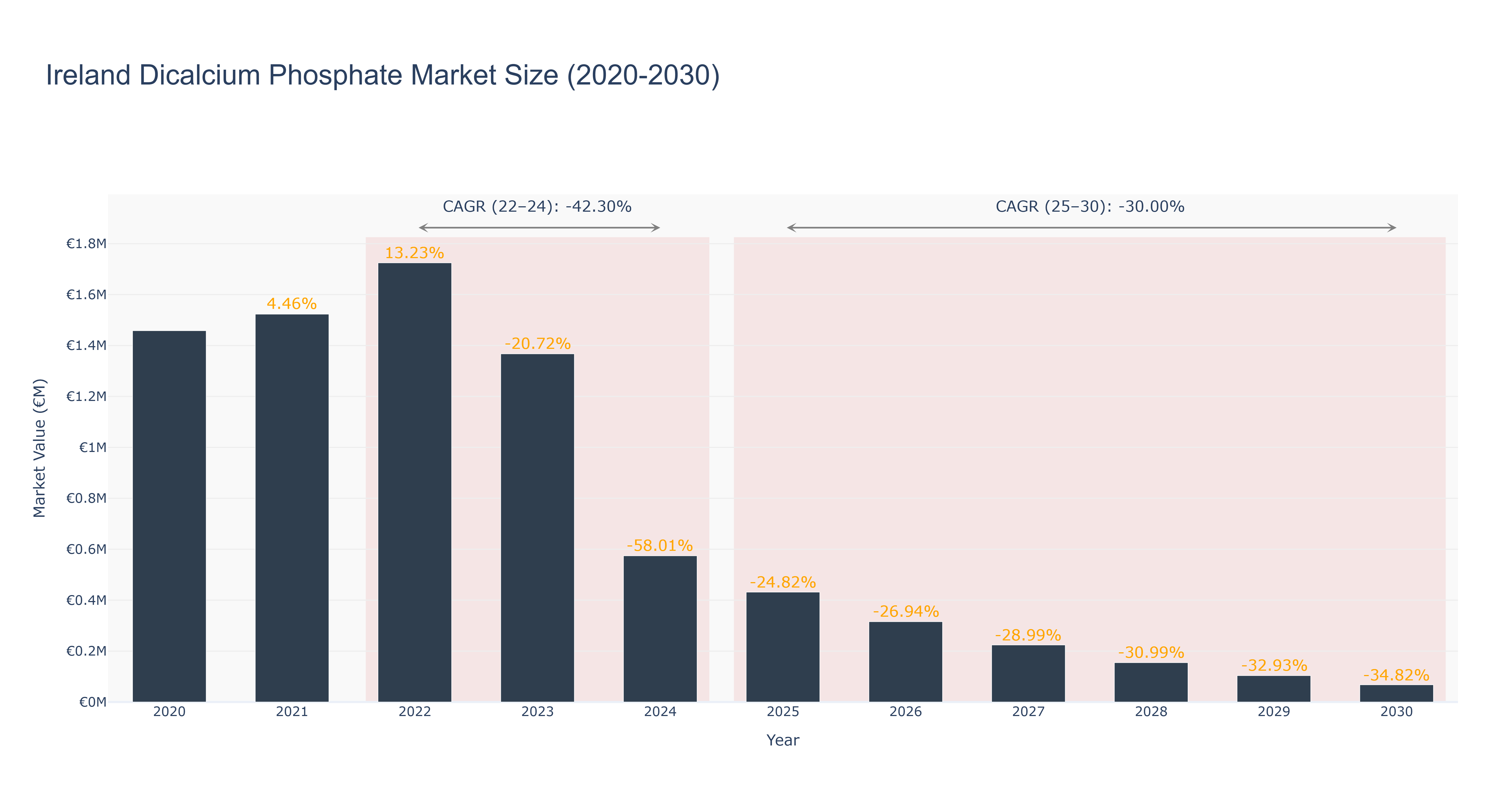 Ireland Dicalcium Phosphate Market Size (2020-2030)