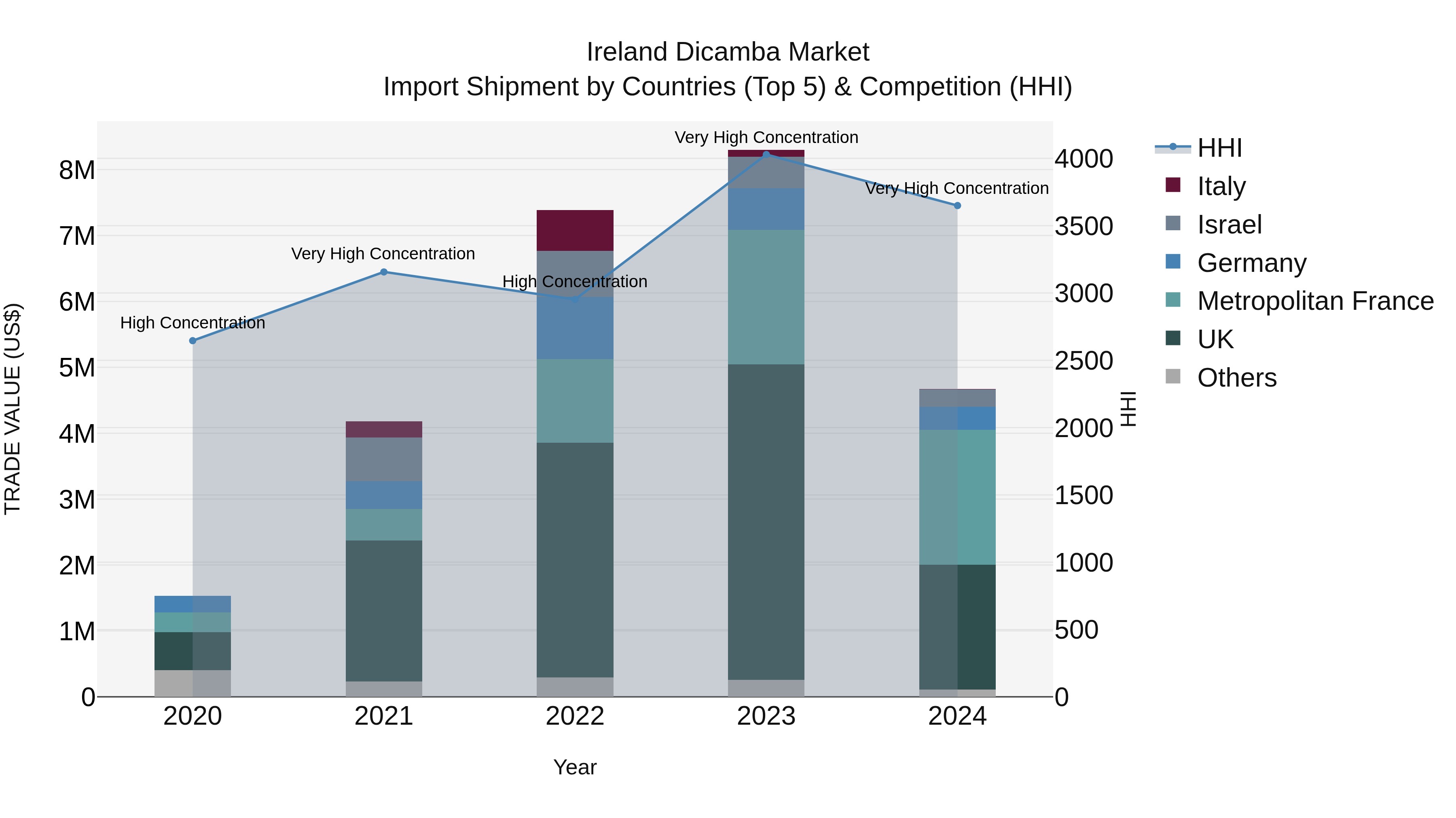 Ireland Dicamba Market Top 5 Importing Countries and Market Competition (HHI) Analysis