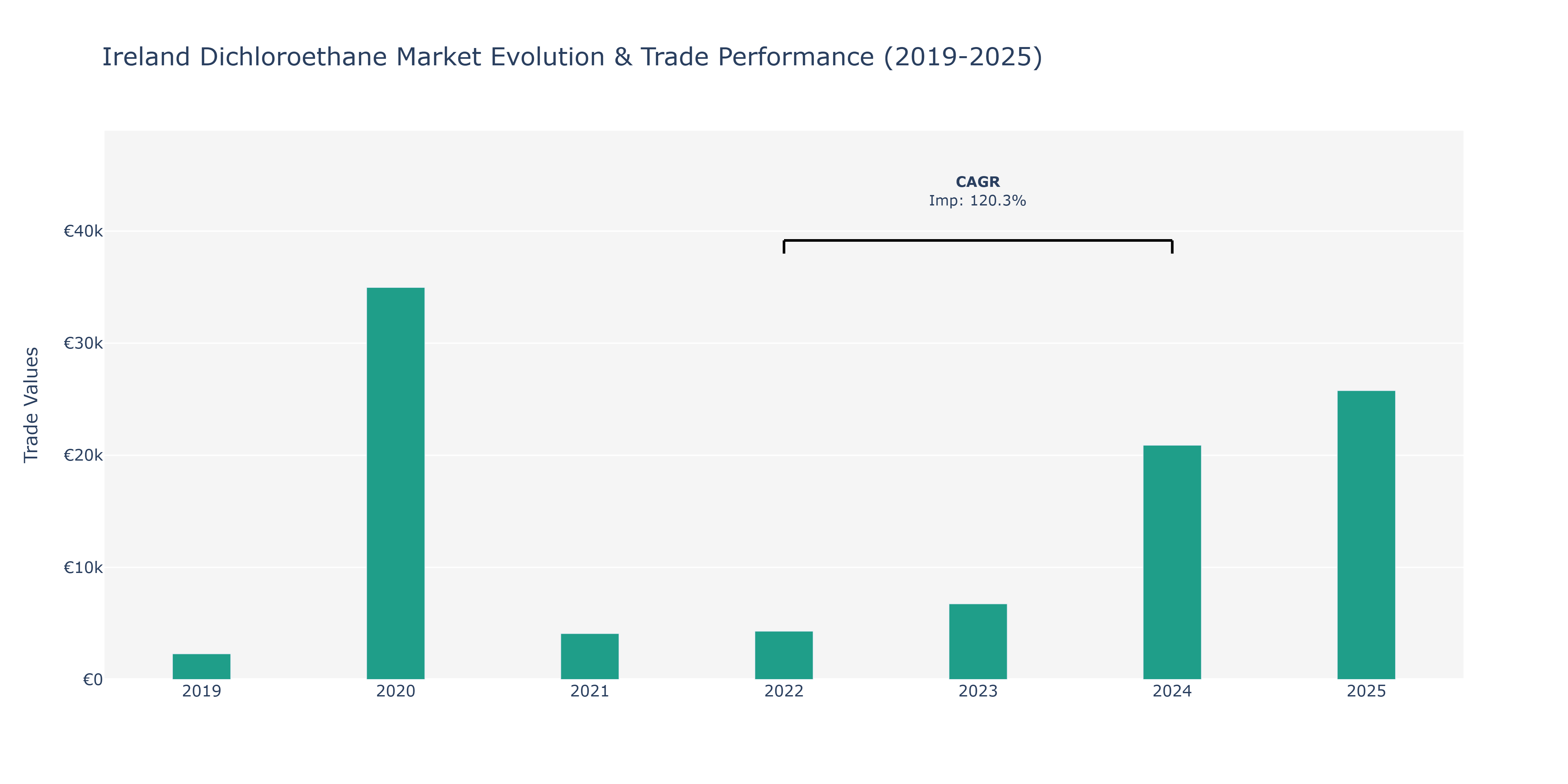 Ireland Dichloroethane Market: Production & Trade Performance (2019-2025)