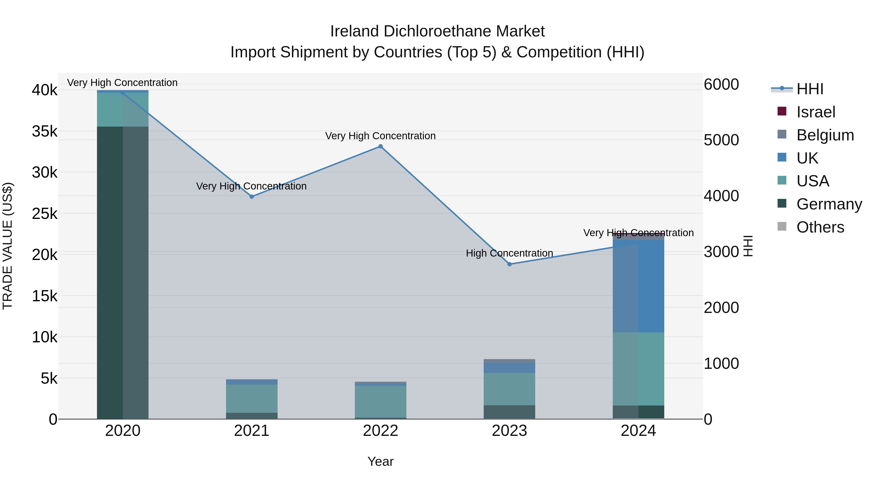 Ireland Dichloroethane Market Top 5 Importing Countries and Market Competition (HHI) Analysis