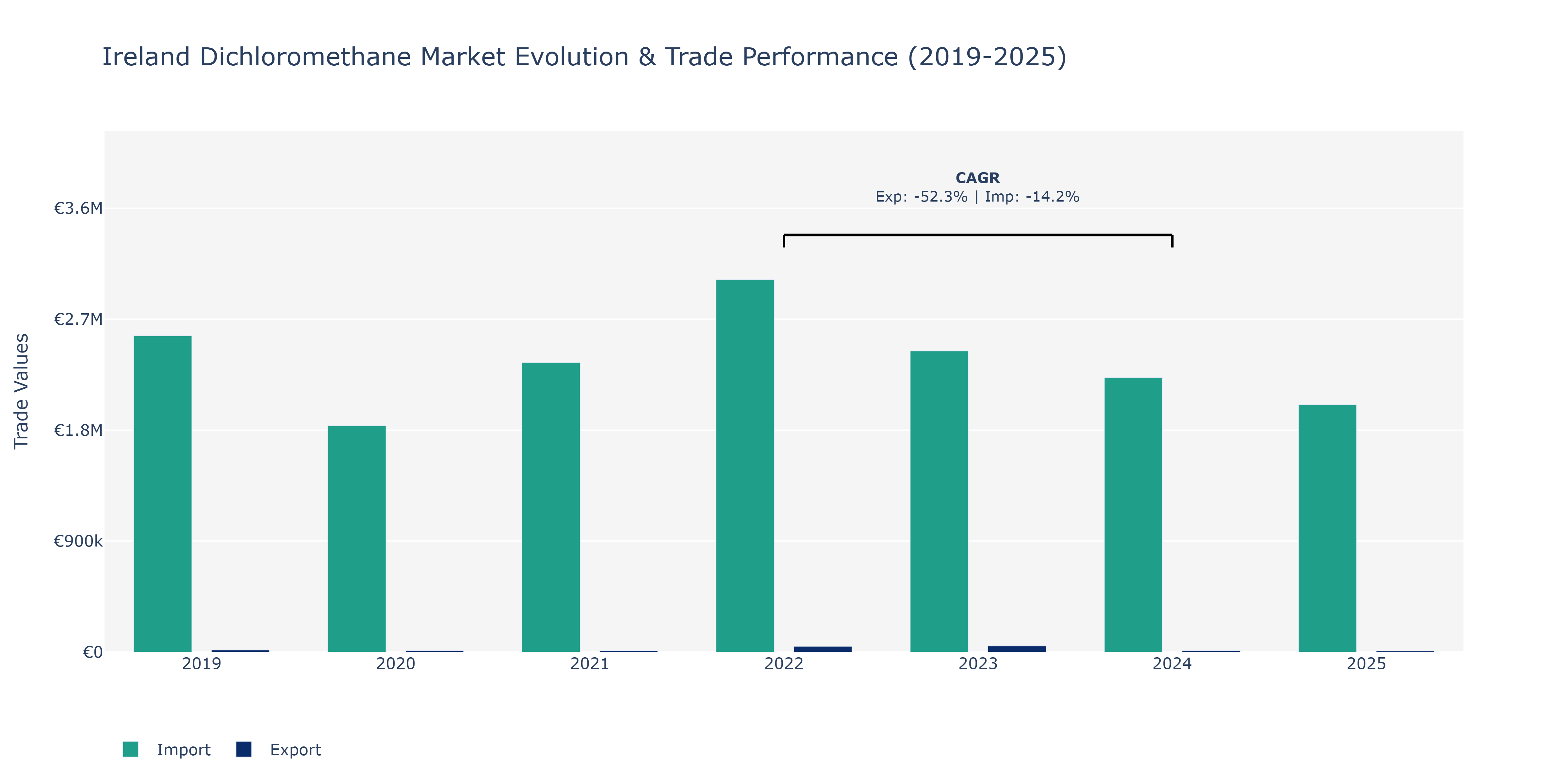Ireland Dichloromethane Market: Production & Trade Performance (2019-2025)