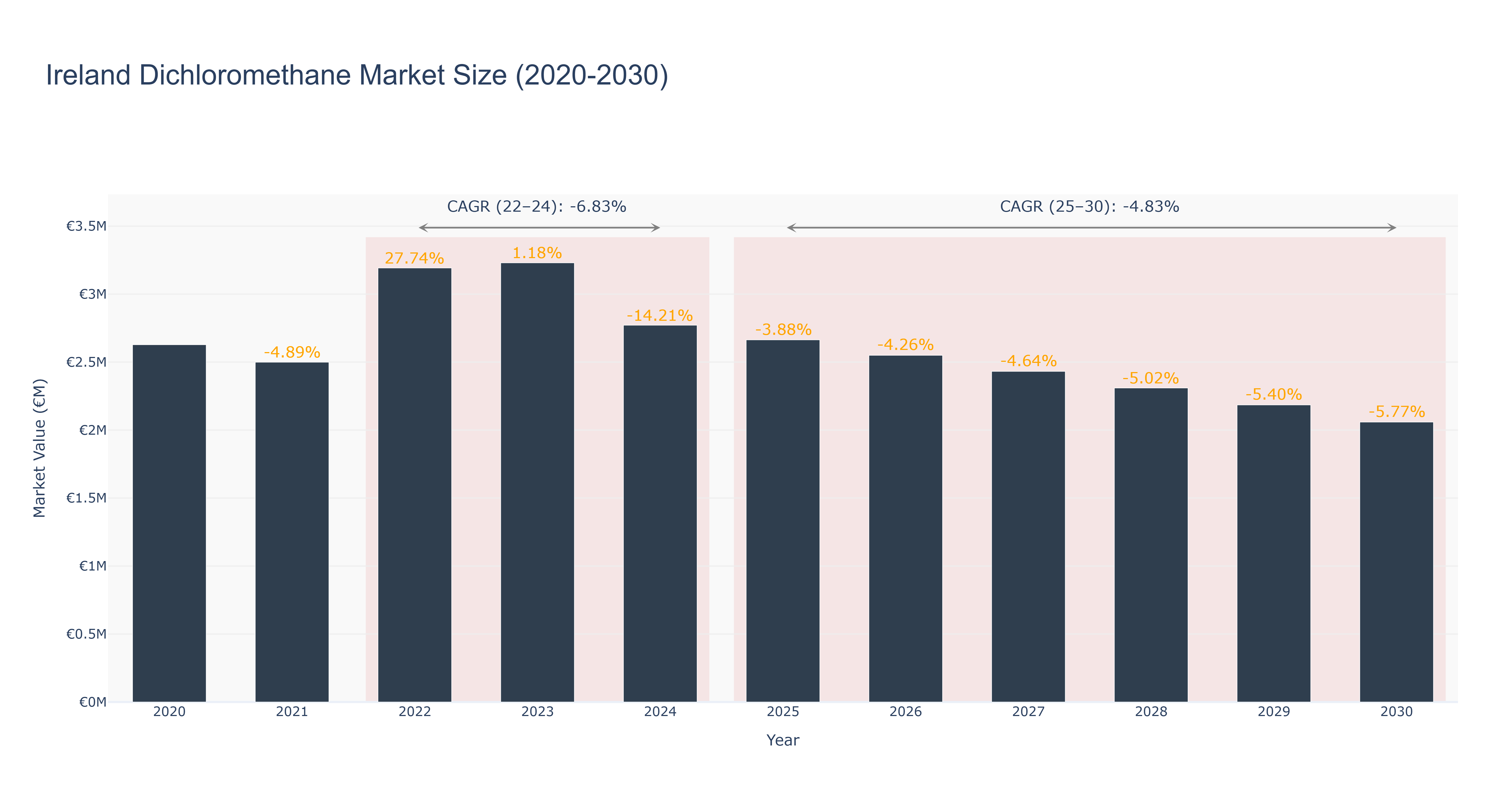 Ireland Dichloromethane Market Size (2020-2030)