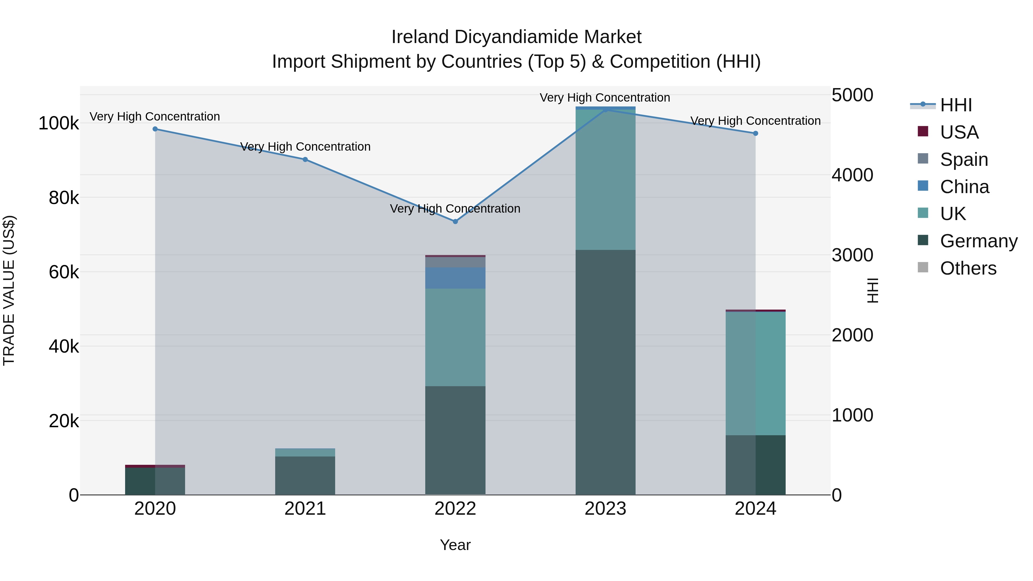 Ireland Dicyandiamide Market Top 5 Importing Countries and Market Competition (HHI) Analysis