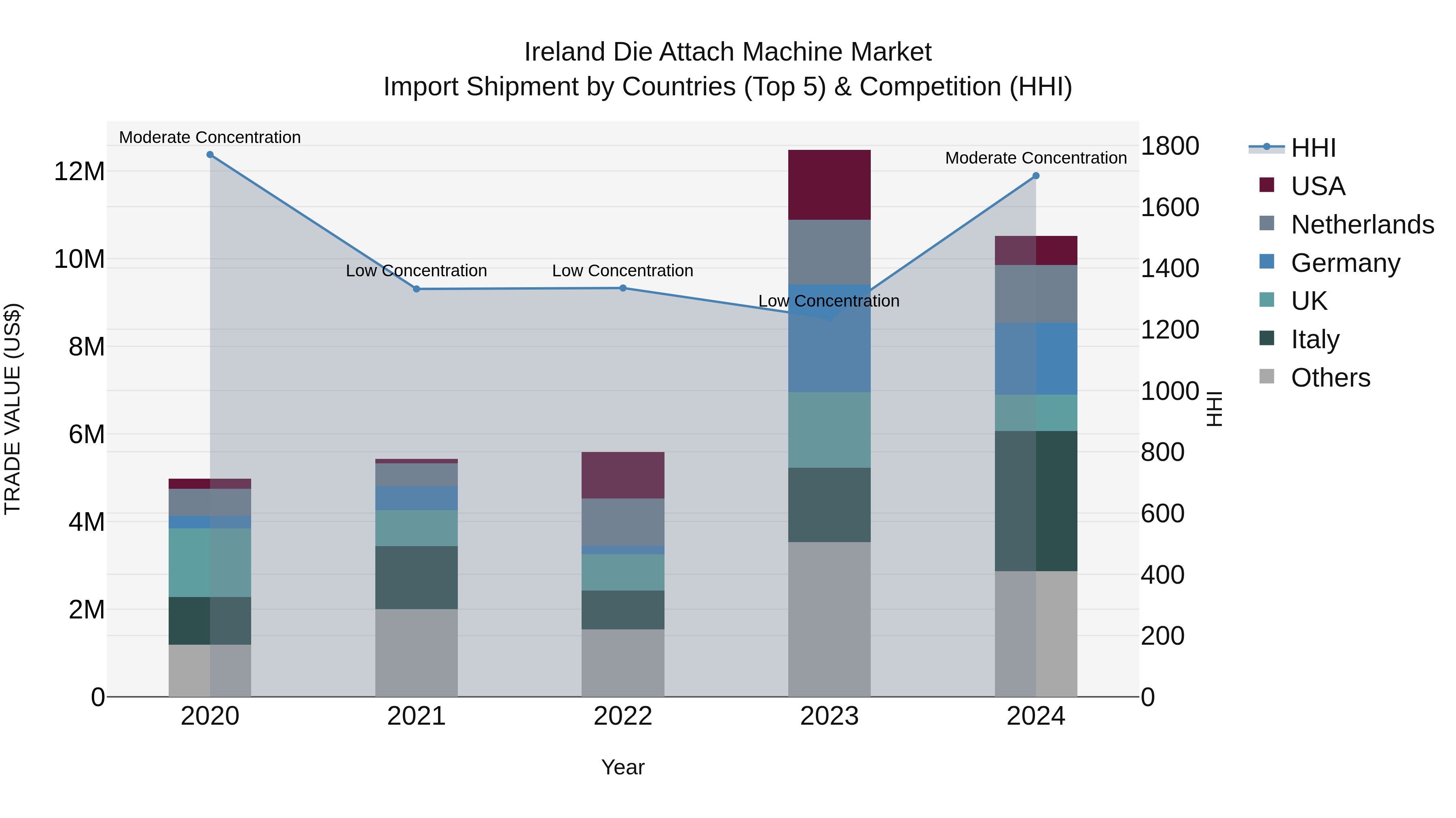 Ireland Die Attach Machine Market Top 5 Importing Countries and Market Competition (HHI) Analysis