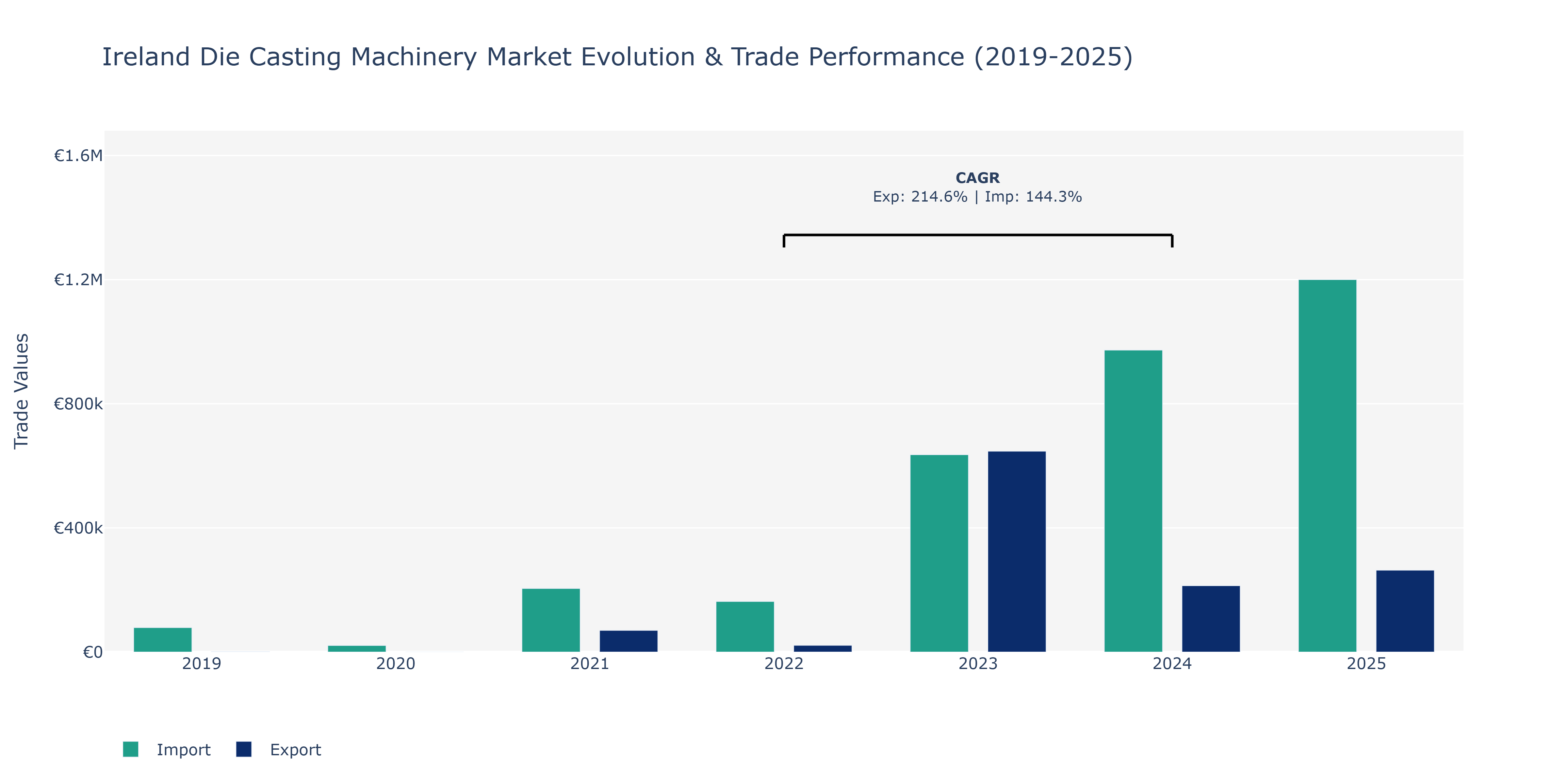Ireland Die Casting Machinery Market: Production & Trade Performance (2019-2025)