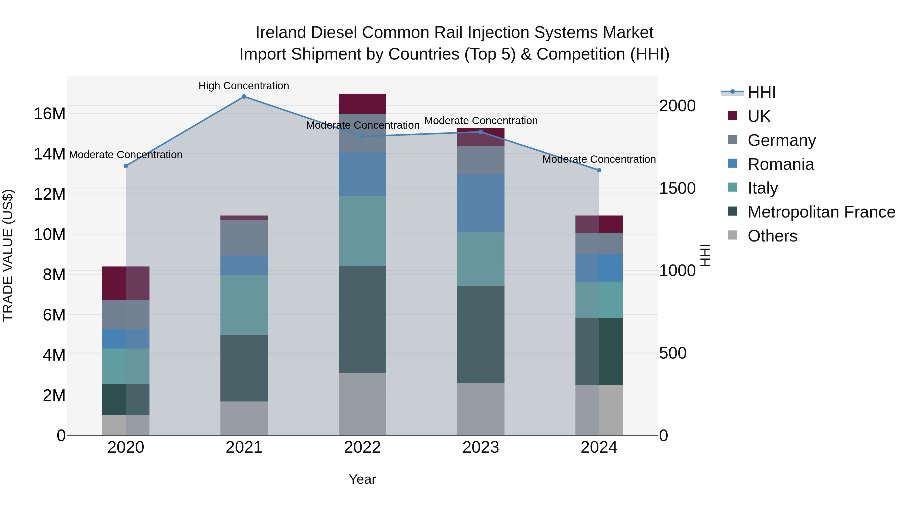 Ireland Diesel Common Rail Injection Systems Market Top 5 Importing Countries and Market Competition (HHI) Analysis