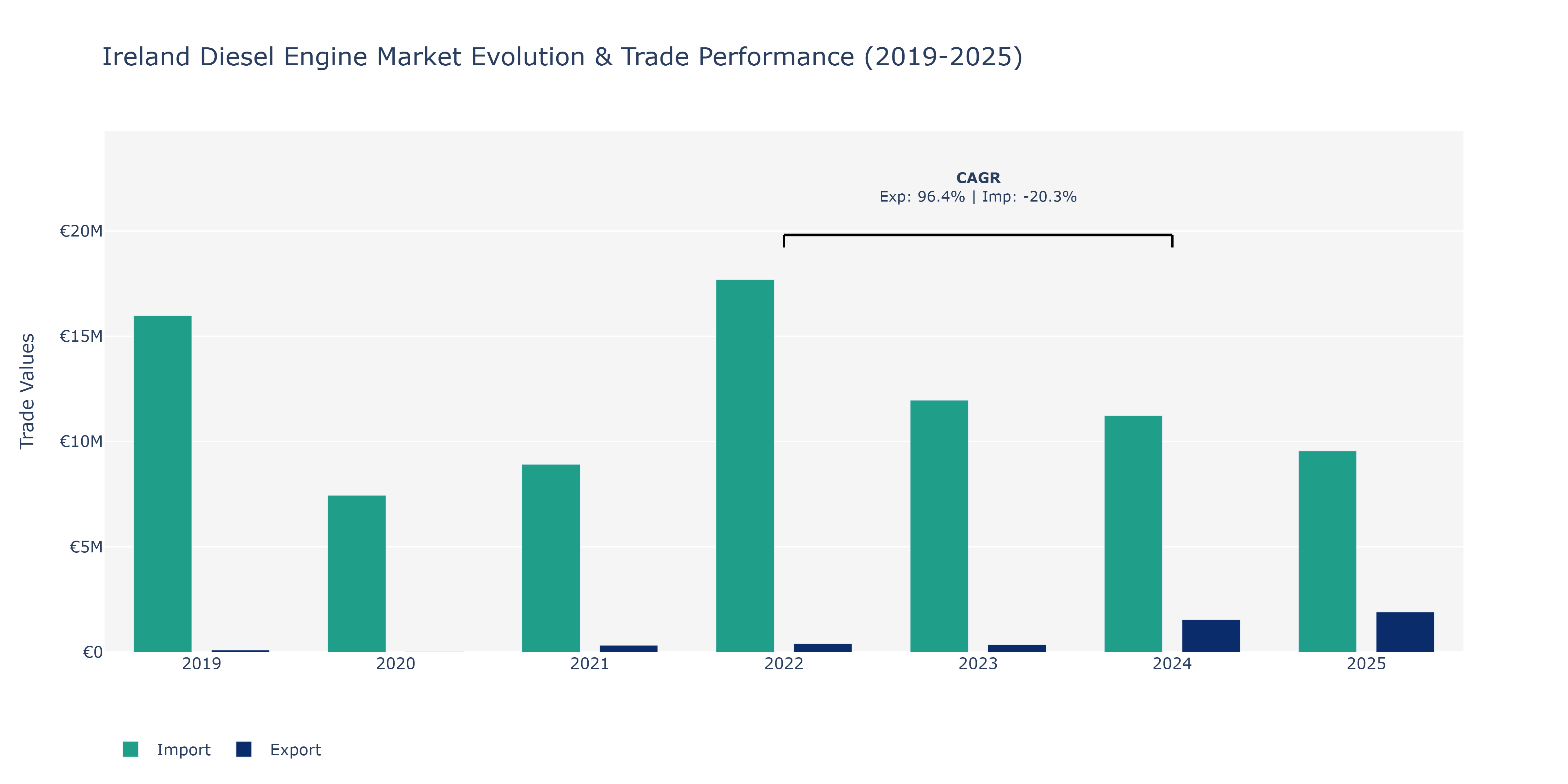 Ireland Diesel Engine Market: Production & Trade Performance (2019-2025)