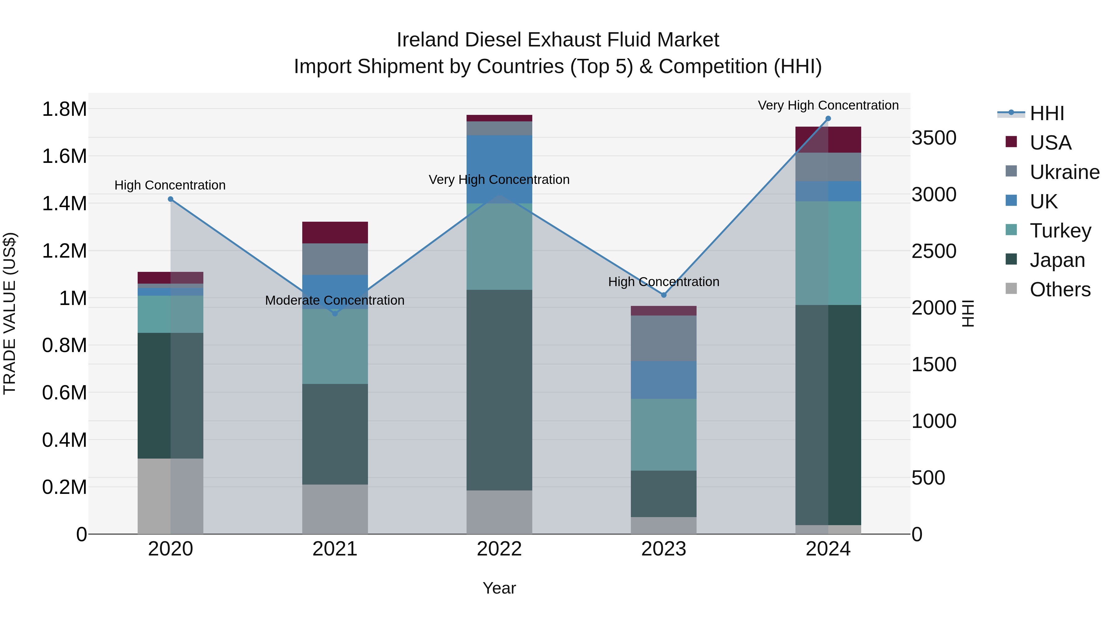 Ireland Diesel Exhaust Fluid Market Top 5 Importing Countries and Market Competition (HHI) Analysis