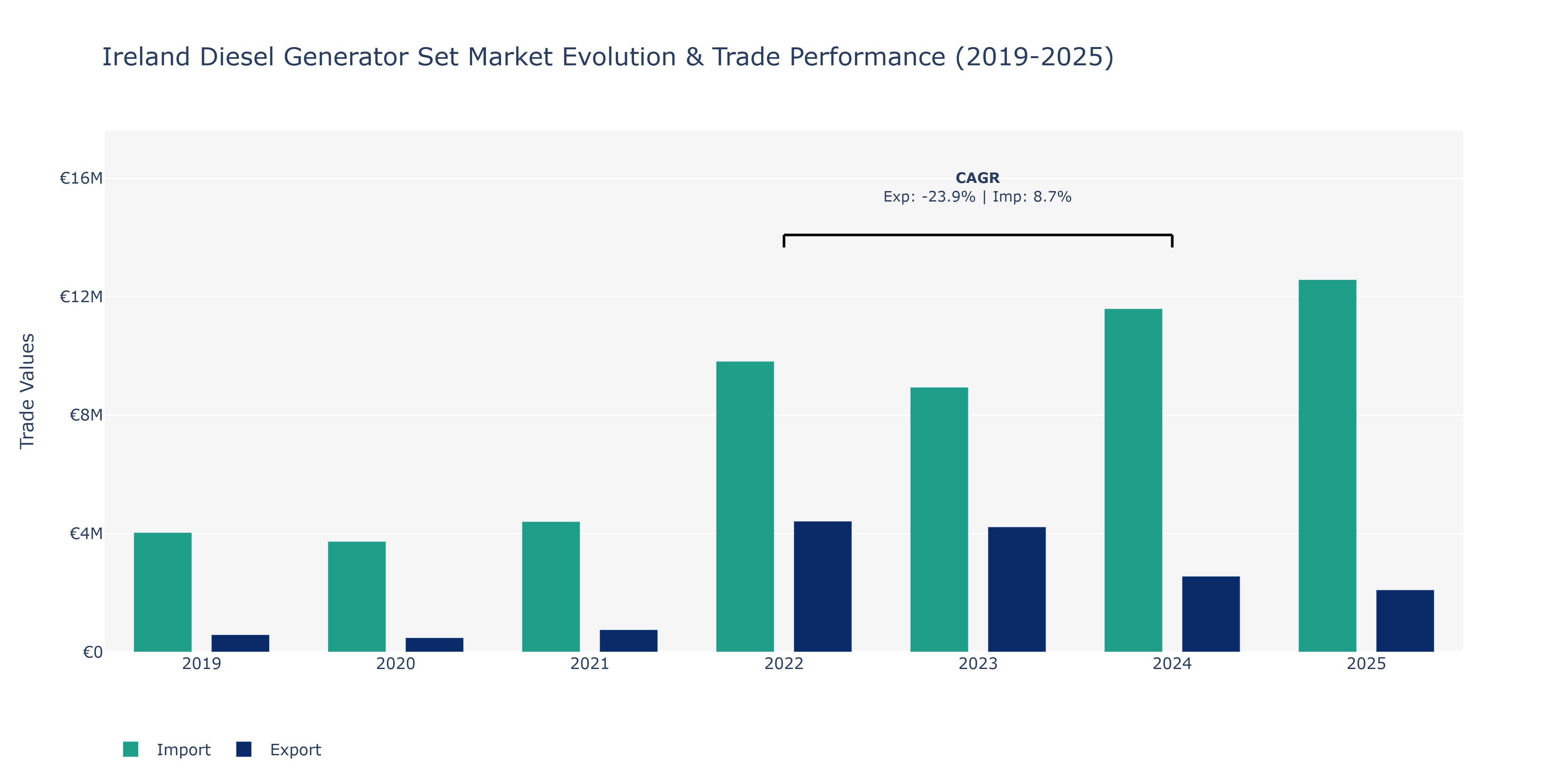 Ireland Diesel Generator Set Market: Production & Trade Performance (2019-2025)