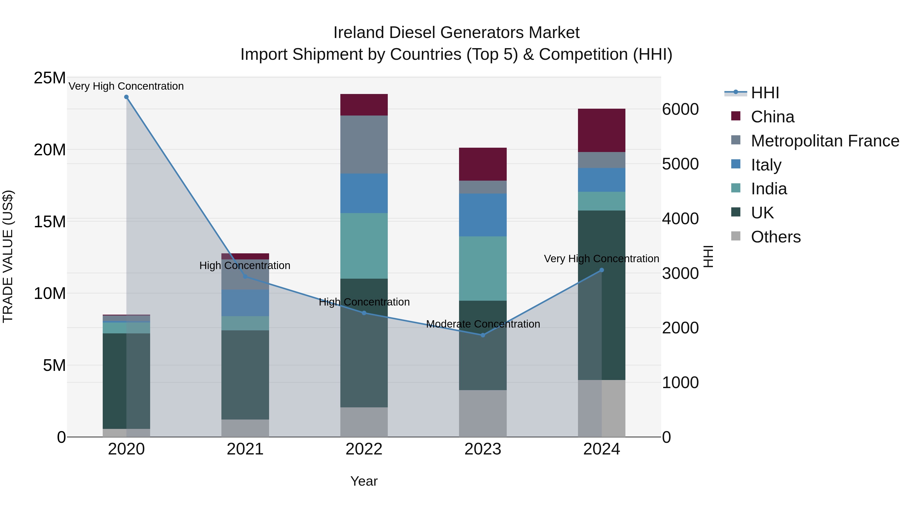 Ireland Diesel Generators Market Top 5 Importing Countries and Market Competition (HHI) Analysis