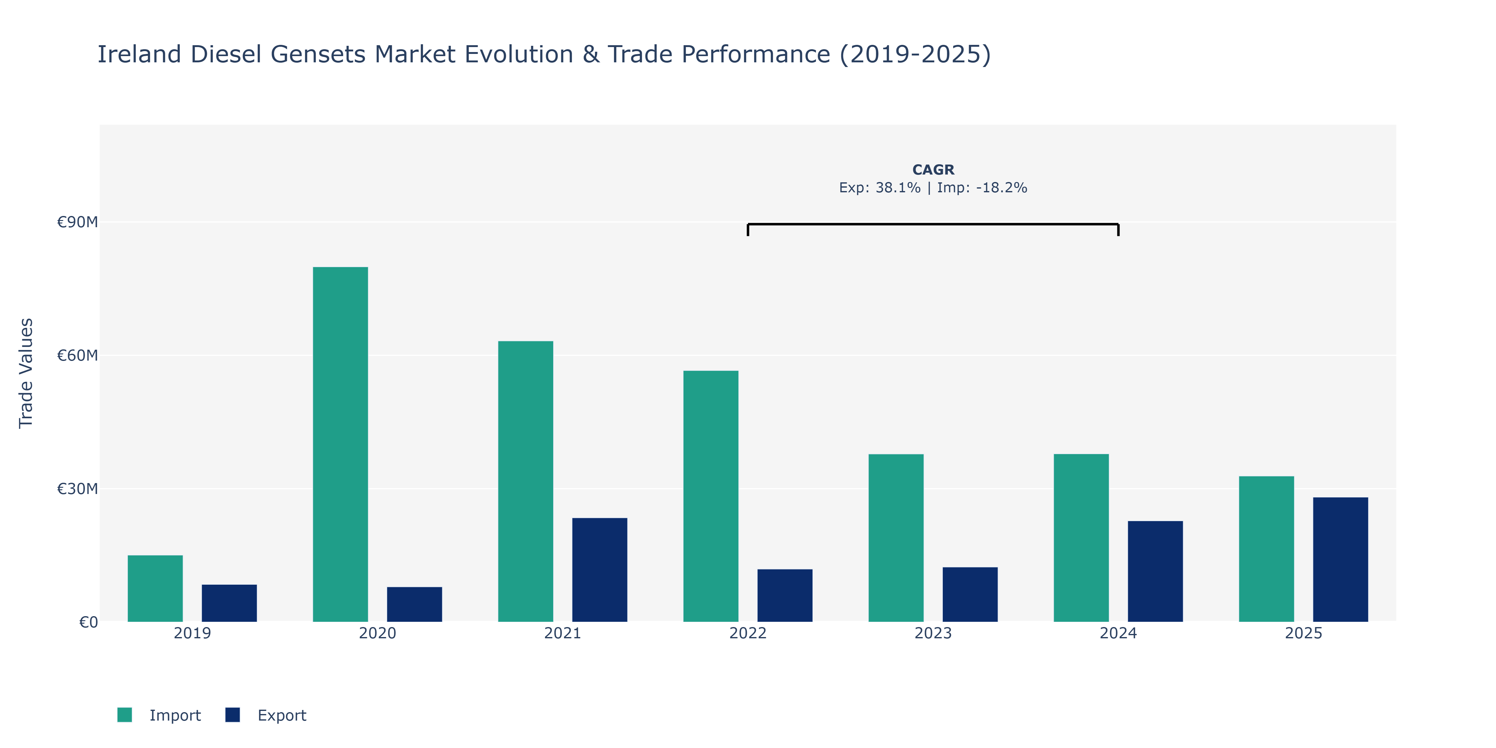 Ireland Diesel Gensets Market: Production & Trade Performance (2019-2025) Size