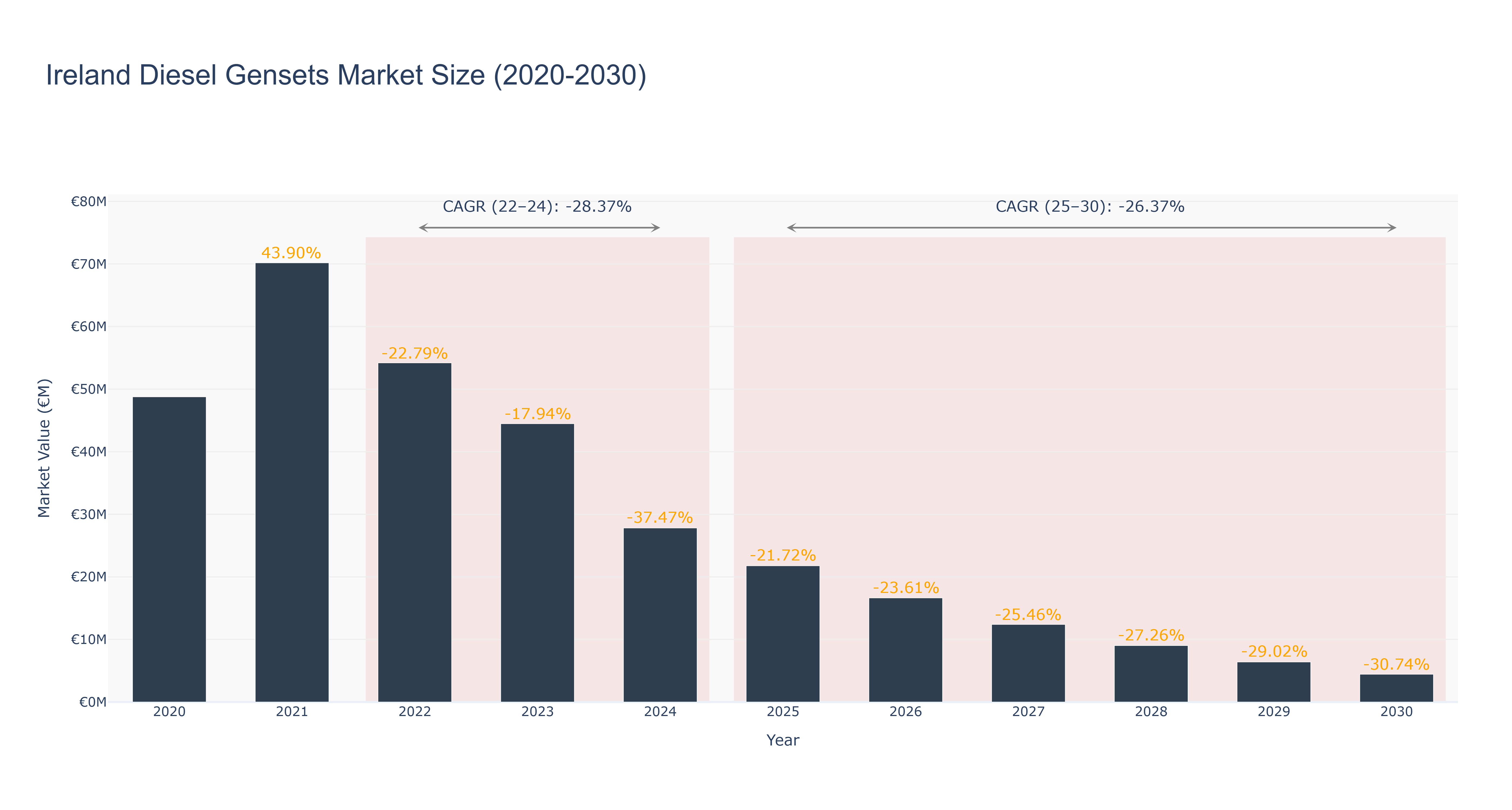 Ireland Diesel Gensets Market Size (2020-2030) Size