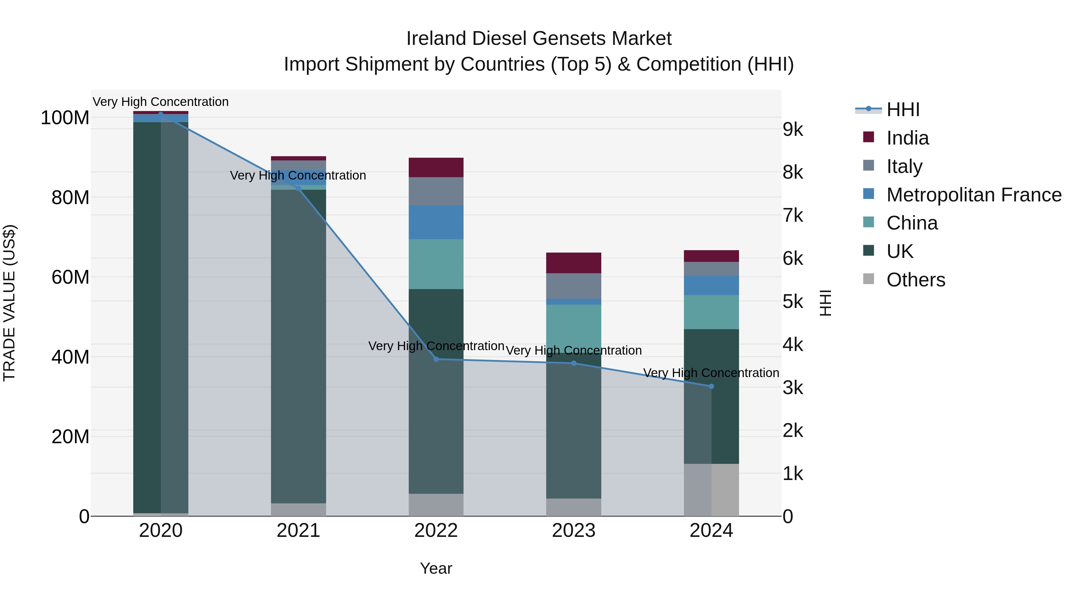 Ireland Diesel Gensets Market Top 5 Importing Countries and Market Competition (HHI) Analysis