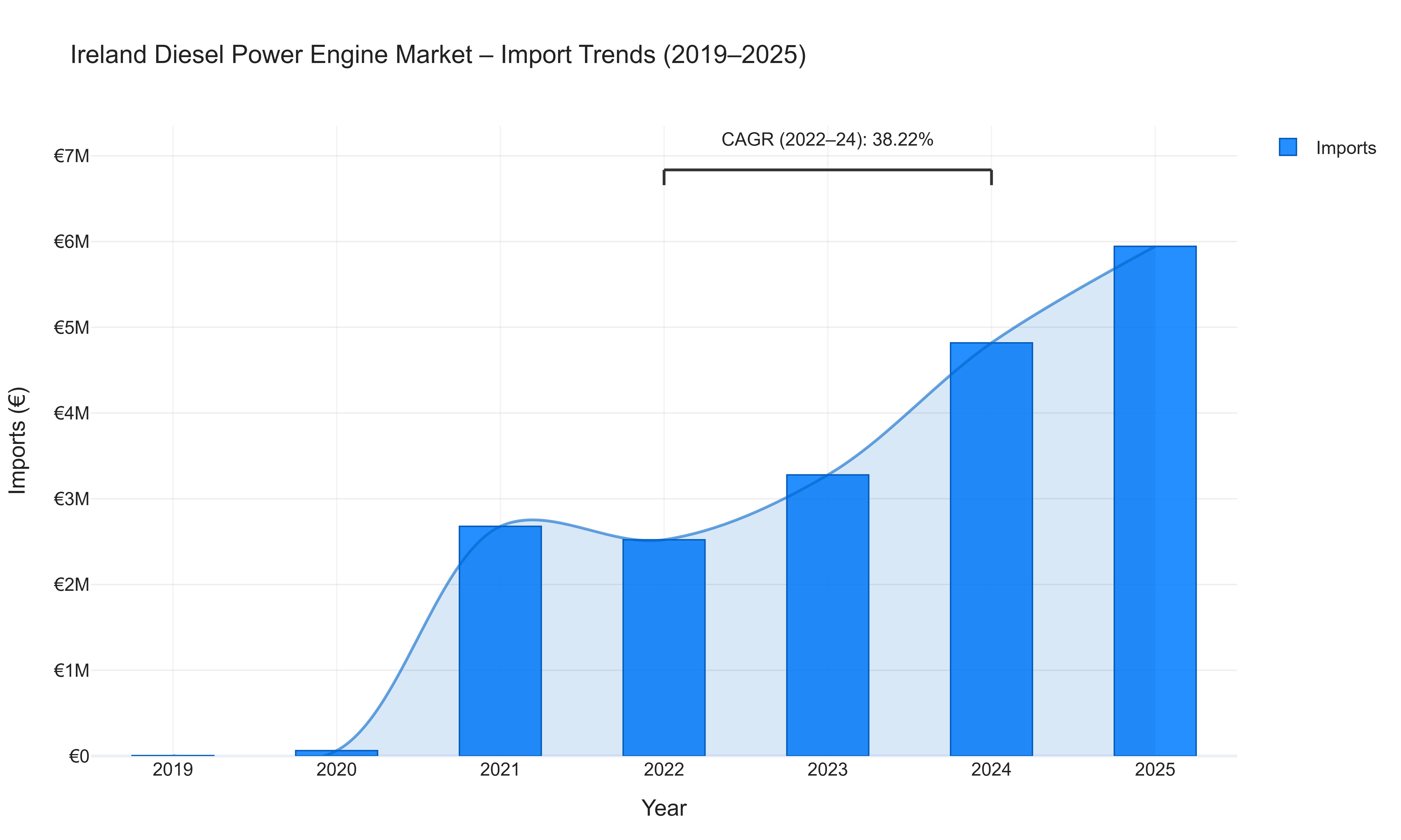 Ireland Diesel Power Engine Market - Import Trends (2019-2025)
