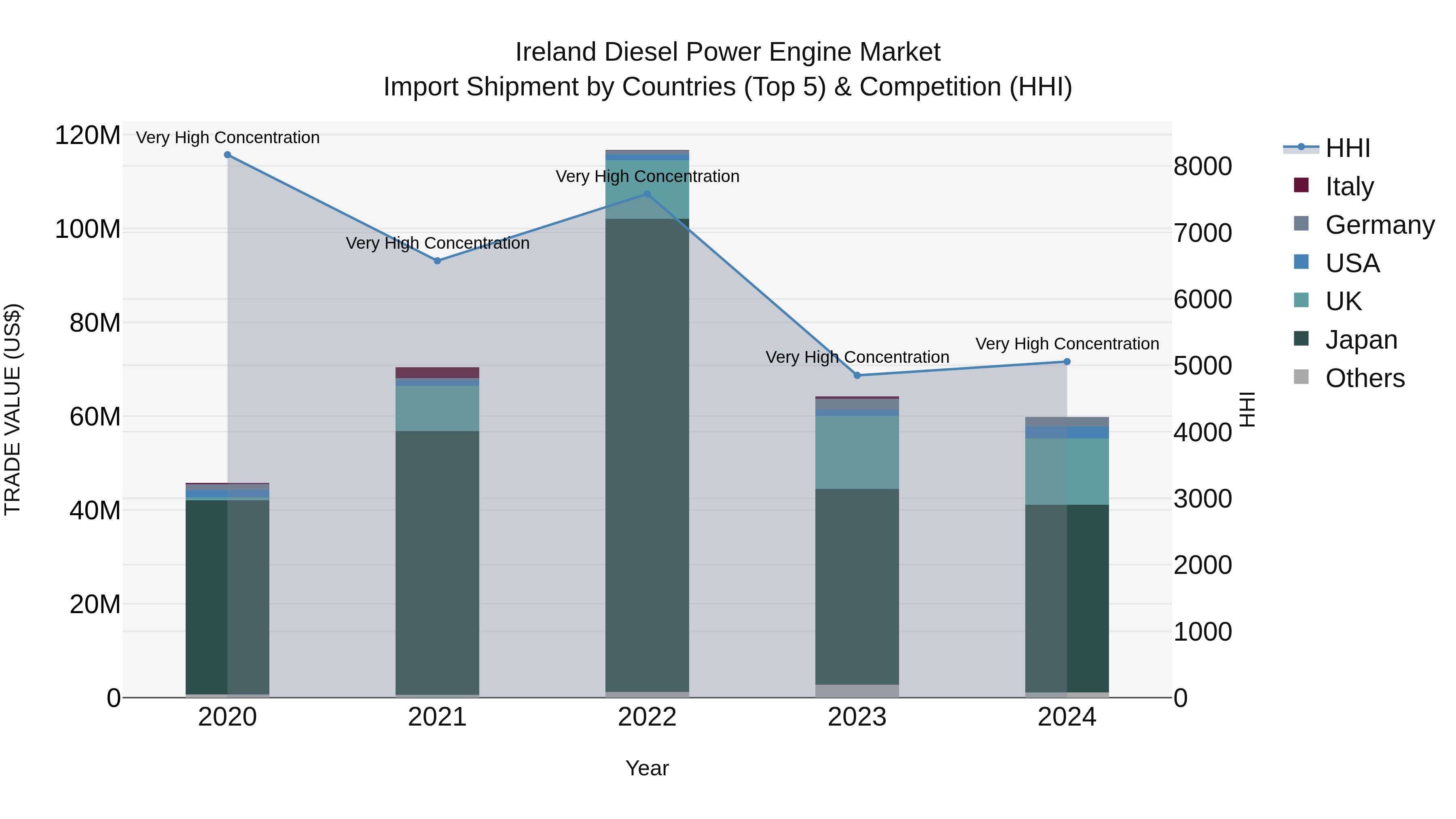Ireland Diesel Power Engine Market Top 5 Importing Countries and Market Competition (HHI) Analysis