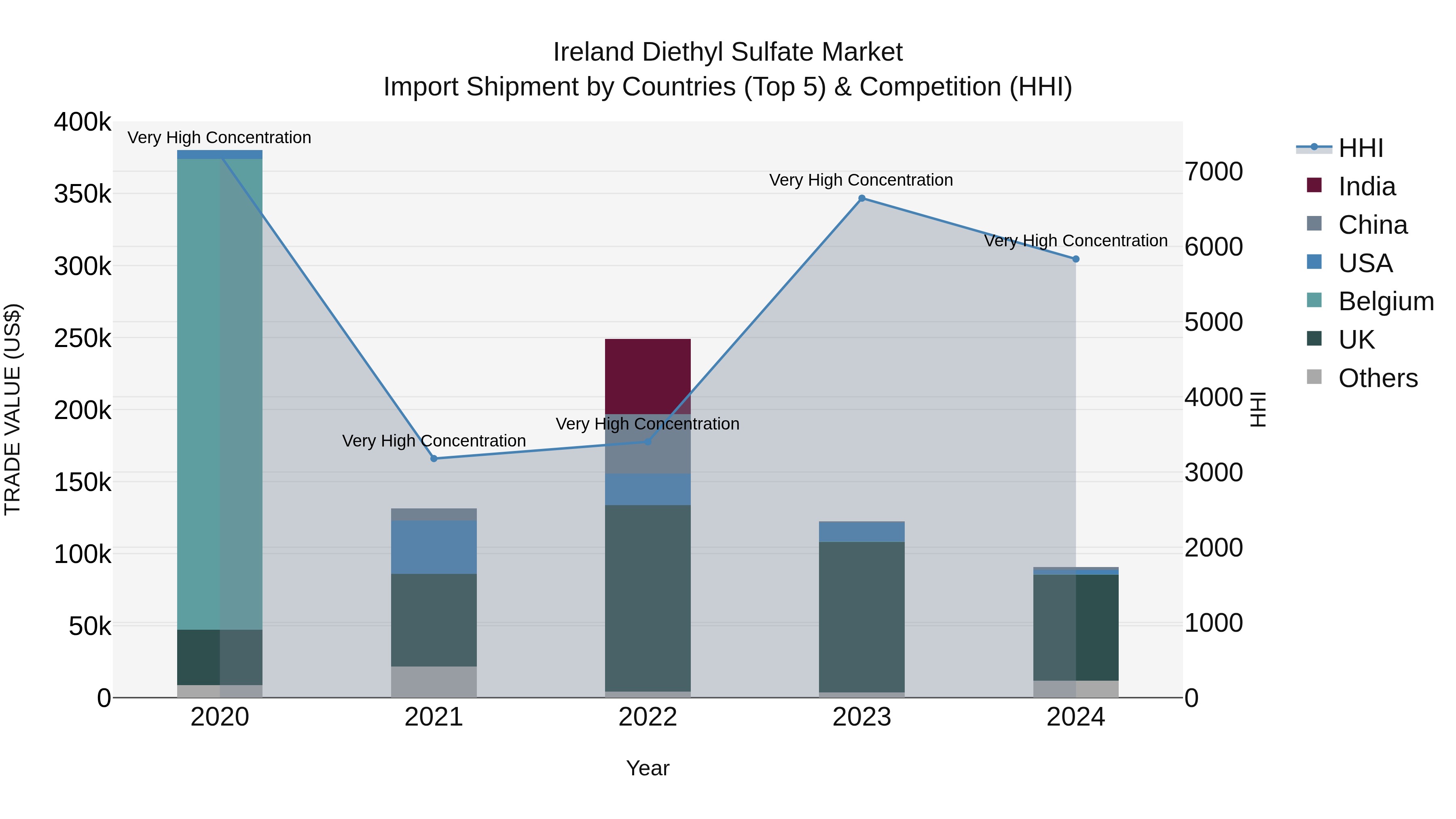 Ireland Diethyl Sulfate Market Top 5 Importing Countries and Market Competition (HHI) Analysis