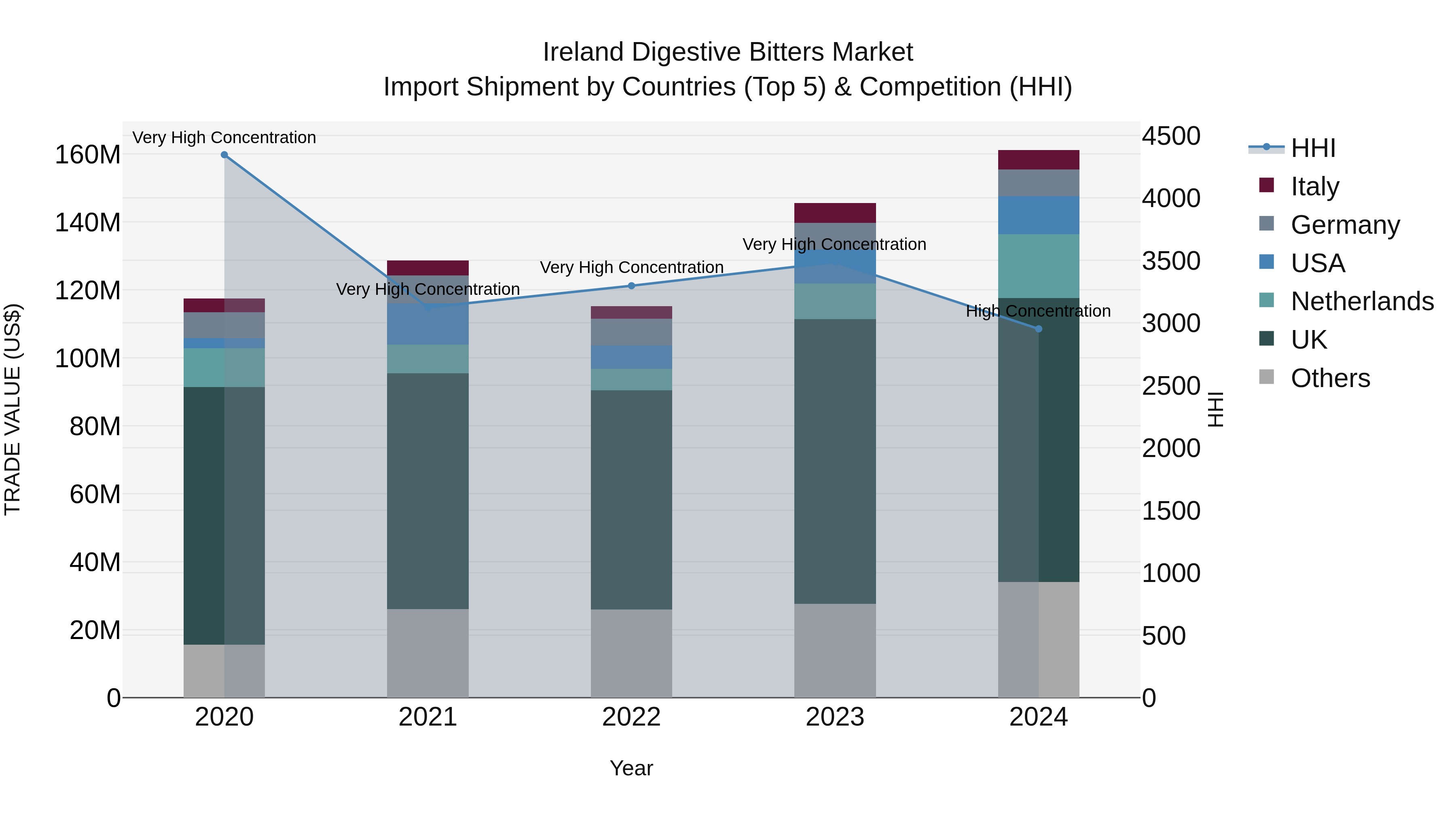 Ireland Digestive Bitters Market Top 5 Importing Countries and Market Competition (HHI) Analysis