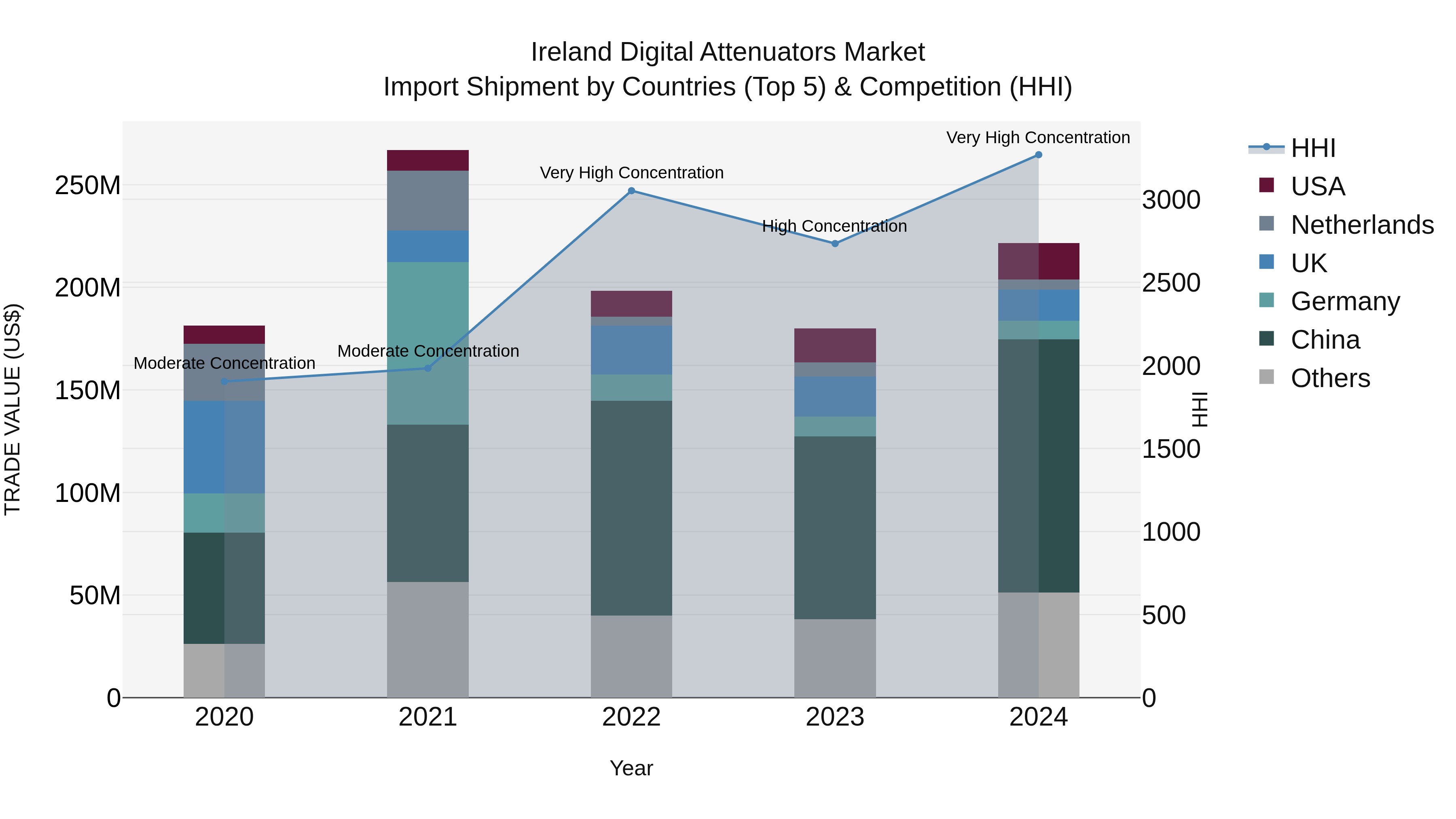 Ireland Digital Attenuators Market Top 5 Importing Countries and Market Competition (HHI) Analysis