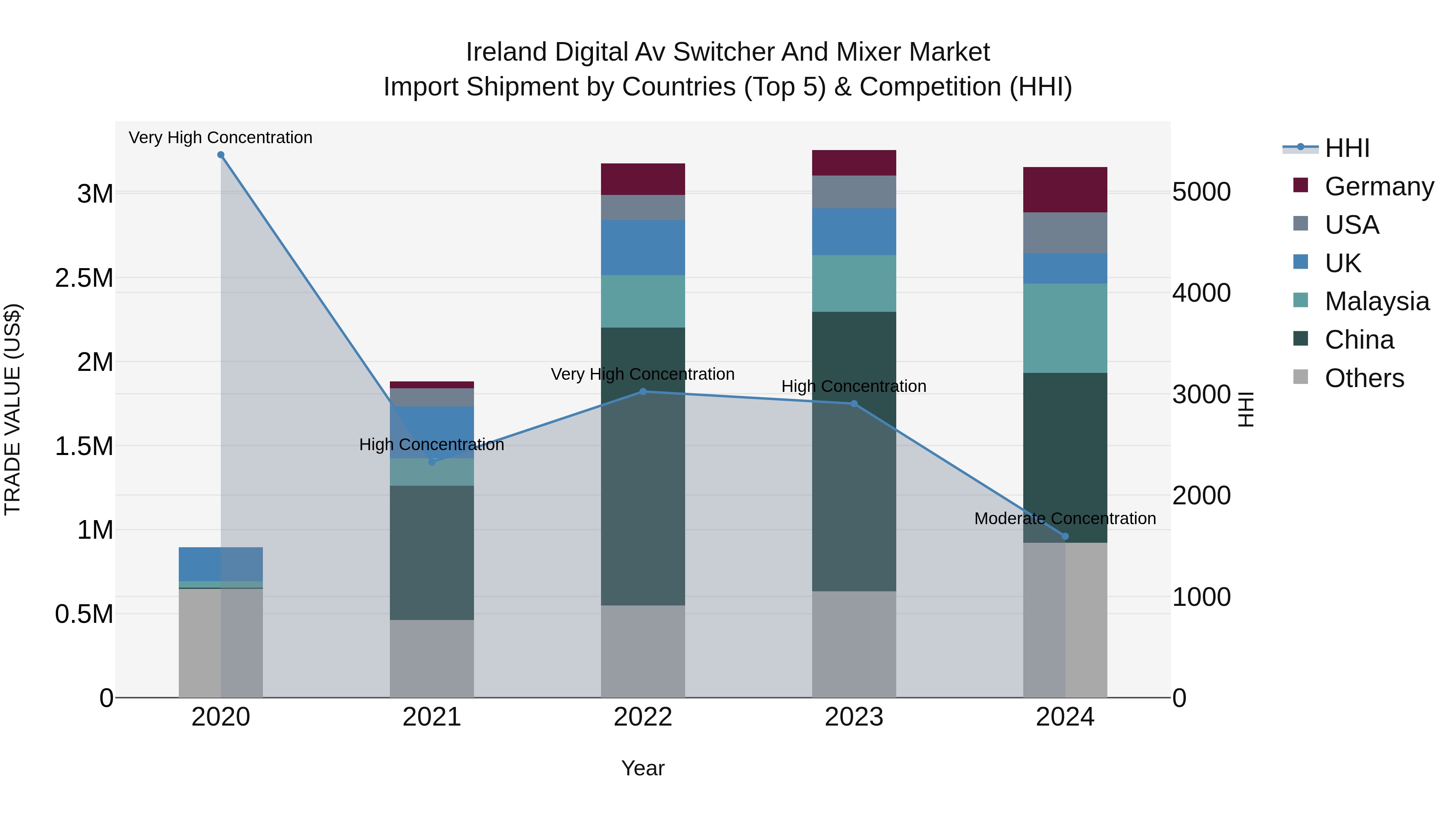 Ireland Digital Av Switcher and Mixer Market Top 5 Importing Countries and Market Competition (HHI) Analysis