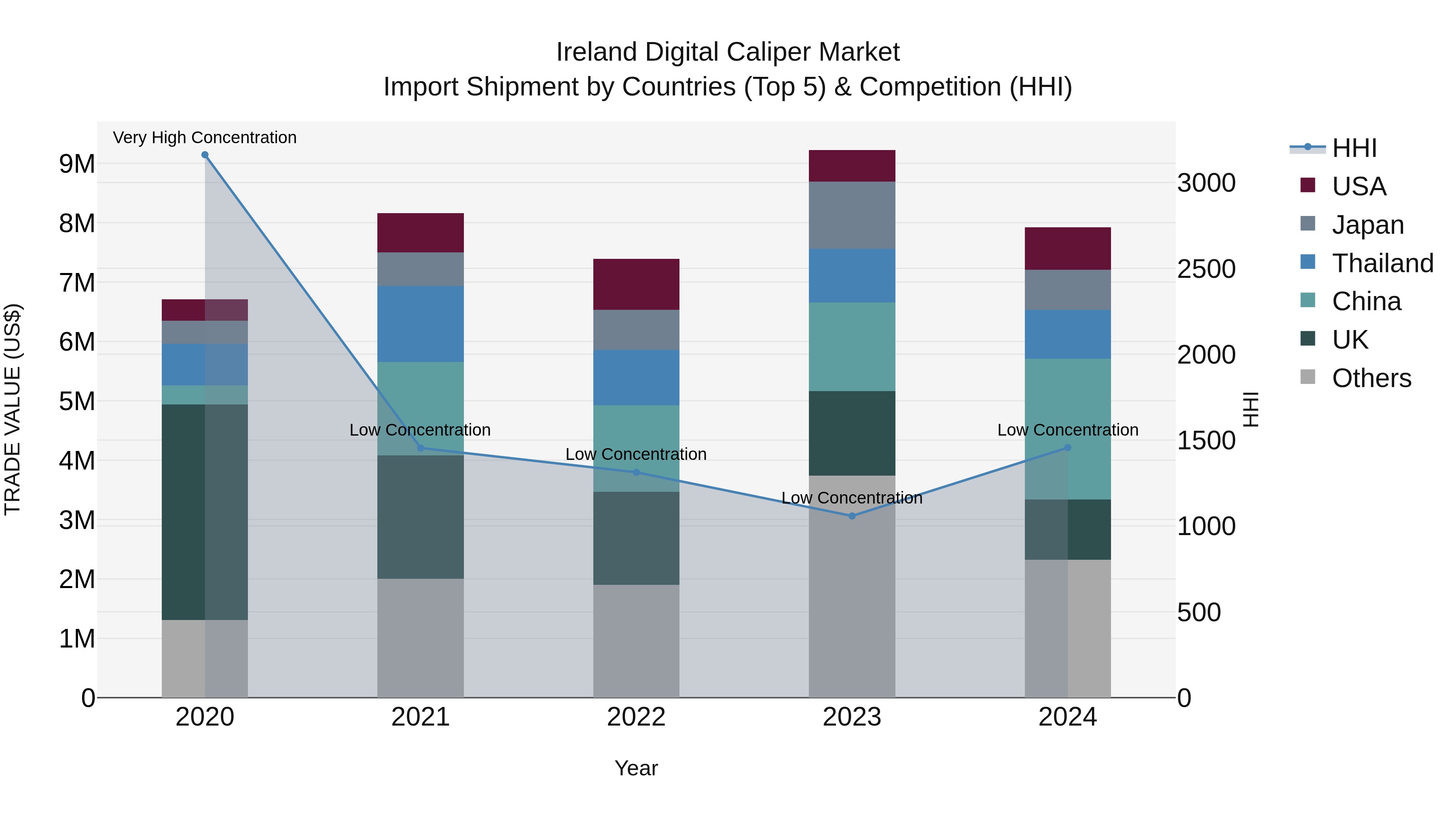 Ireland Digital Caliper Market Top 5 Importing Countries and Market Competition (HHI) Analysis