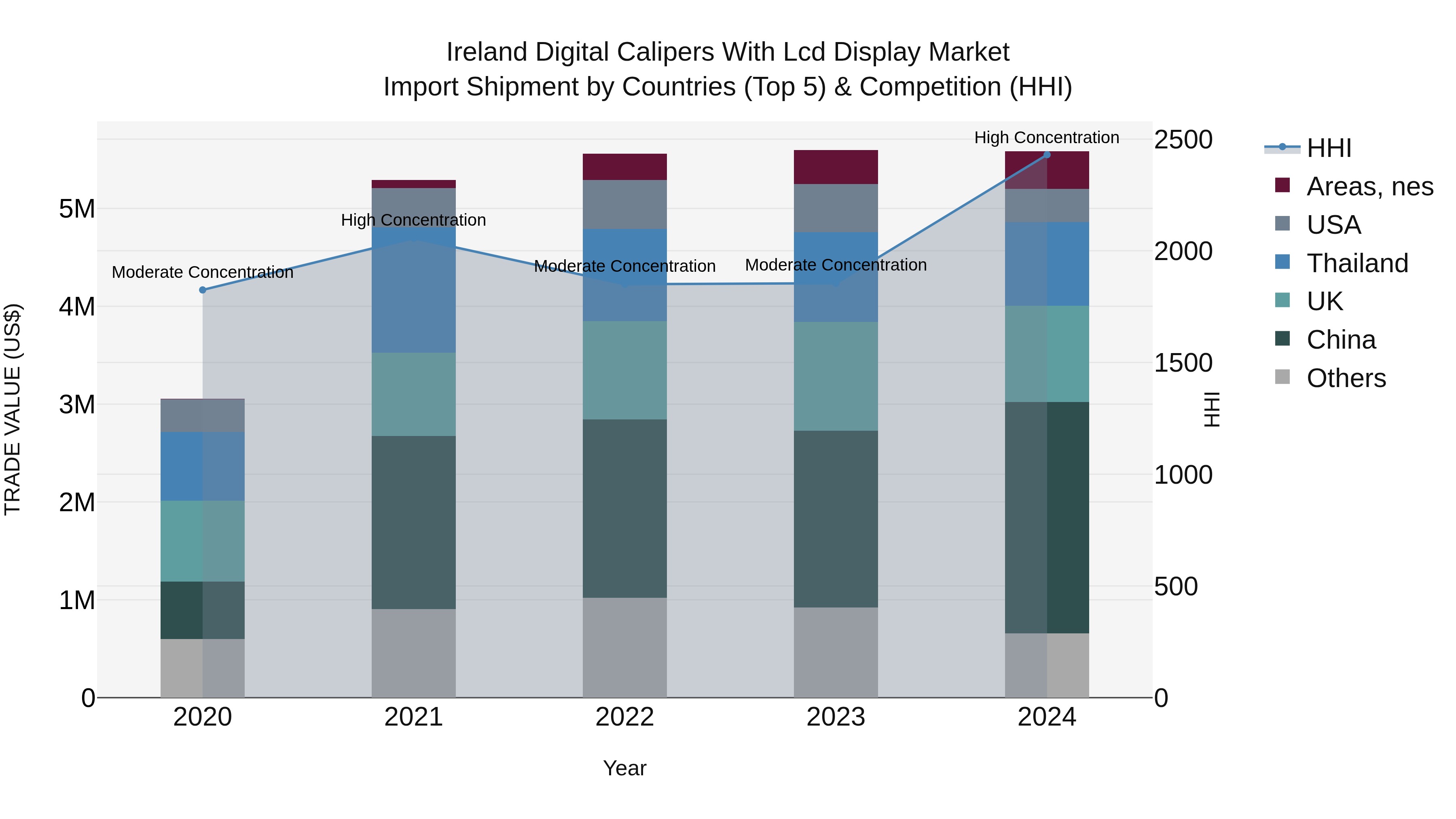 Ireland Digital Calipers With Lcd Display Market Top 5 Importing Countries and Market Competition (HHI) Analysis