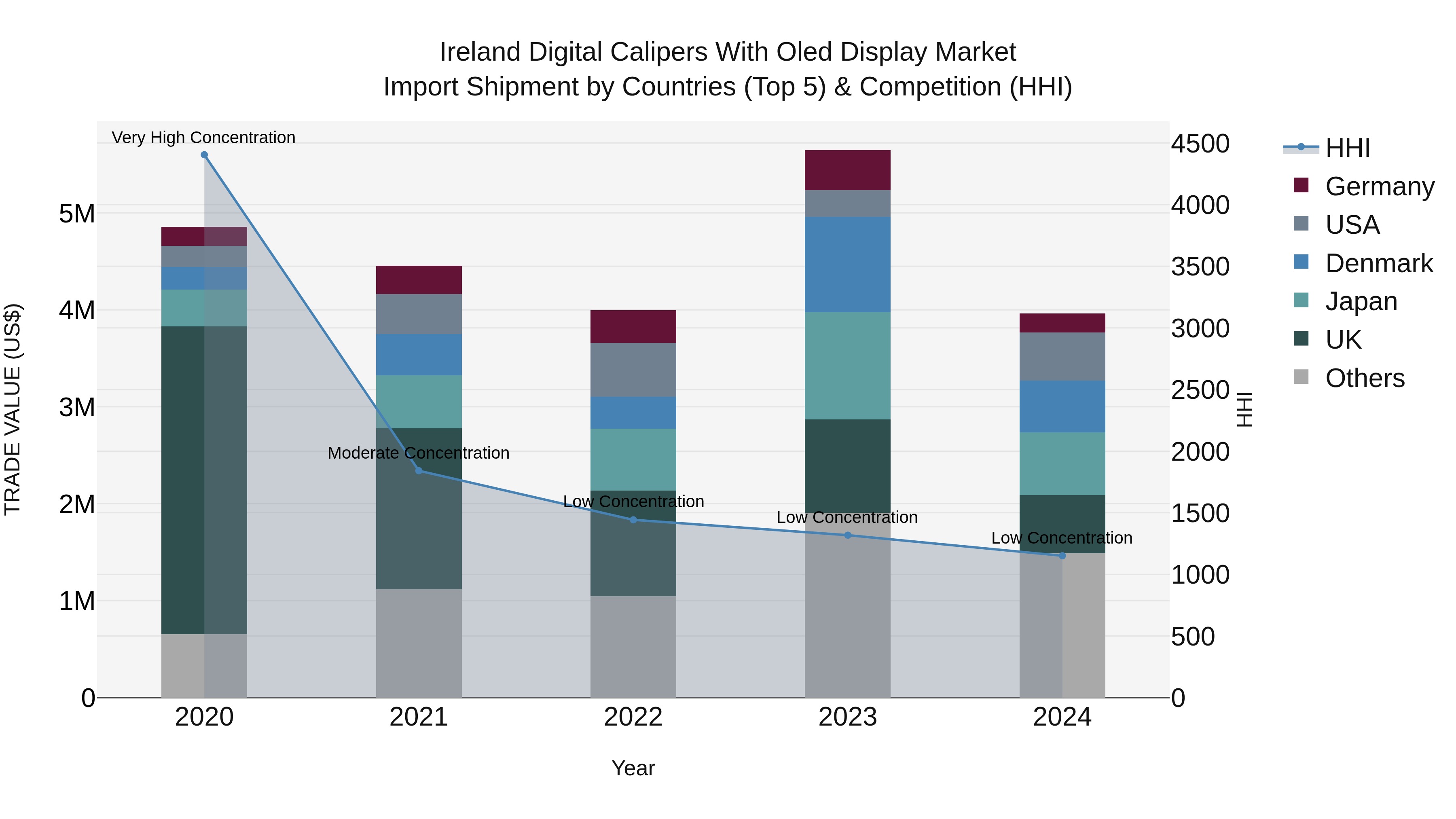 Ireland Digital Calipers With Oled Display Market Top 5 Importing Countries and Market Competition (HHI) Analysis