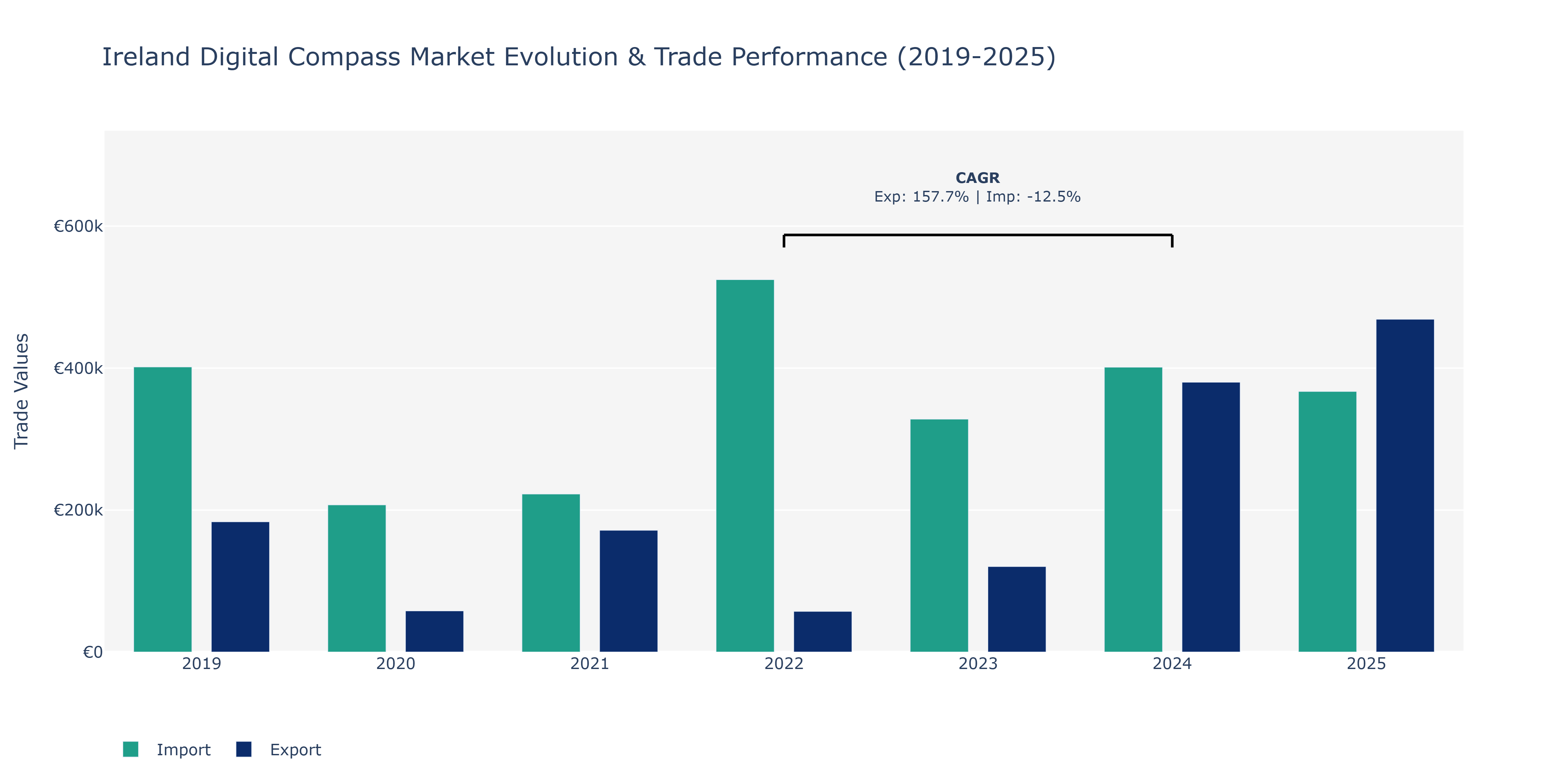 Ireland Digital Compass Market: Production & Trade Performance (2019-2025)